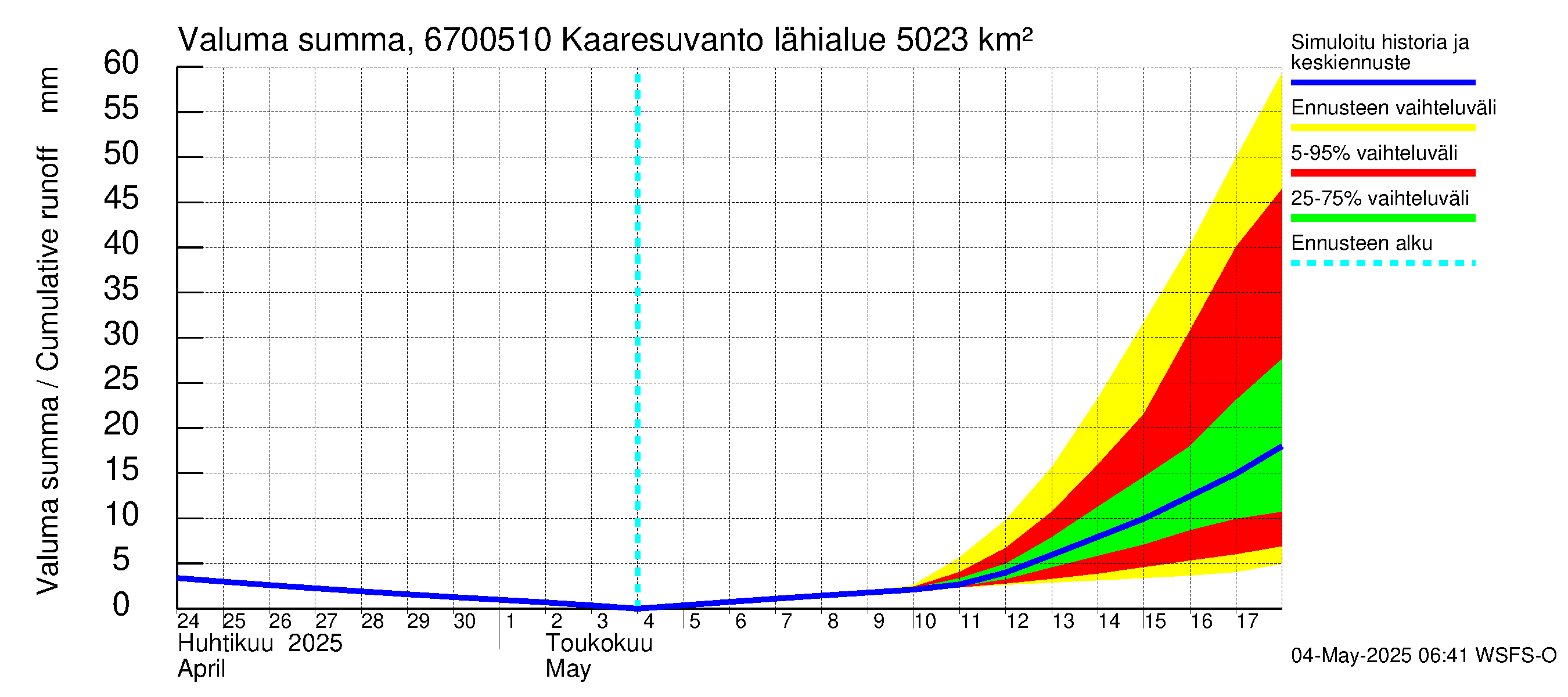 Tornionjoen vesistöalue - Muonionjoki Kaaresuvanto: Valuma - summa