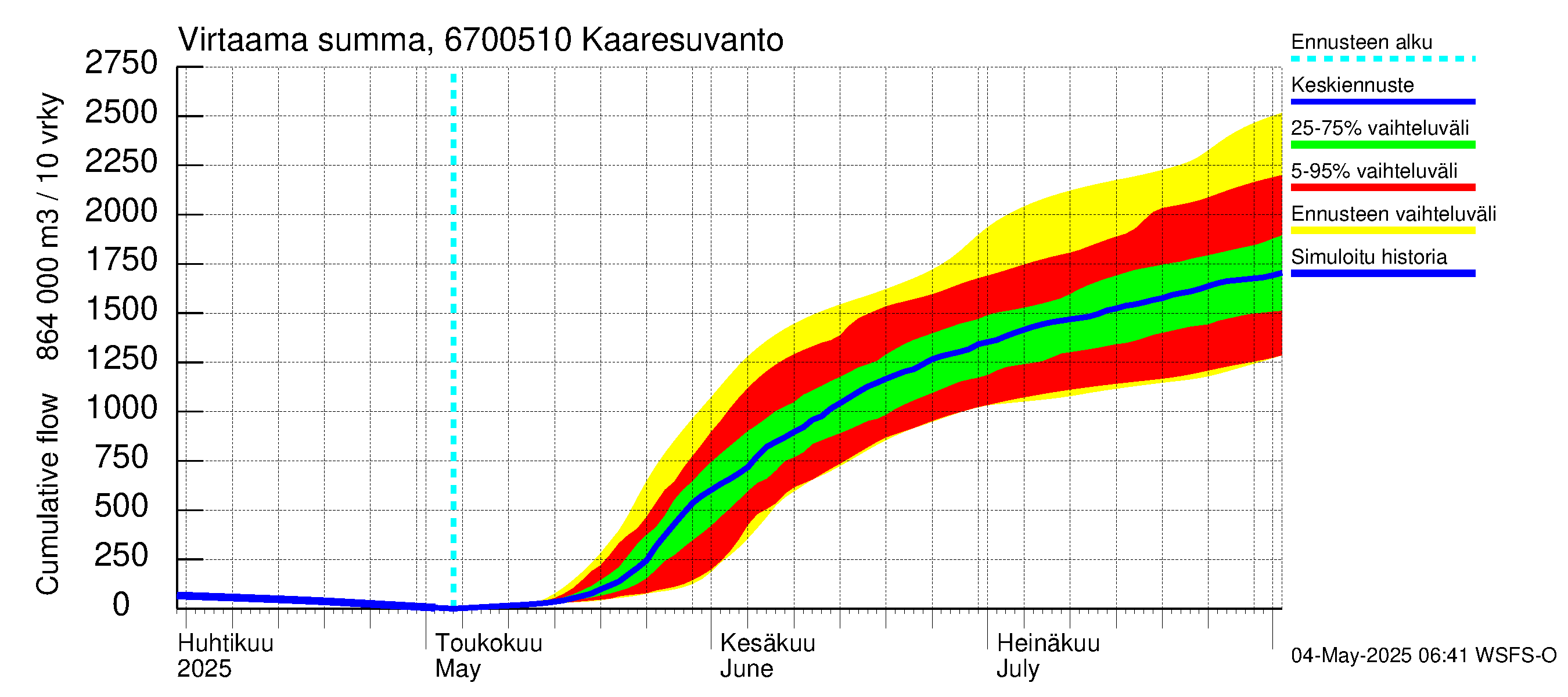 Tornionjoen vesistöalue - Muonionjoki Kaaresuvanto: Virtaama / juoksutus - summa