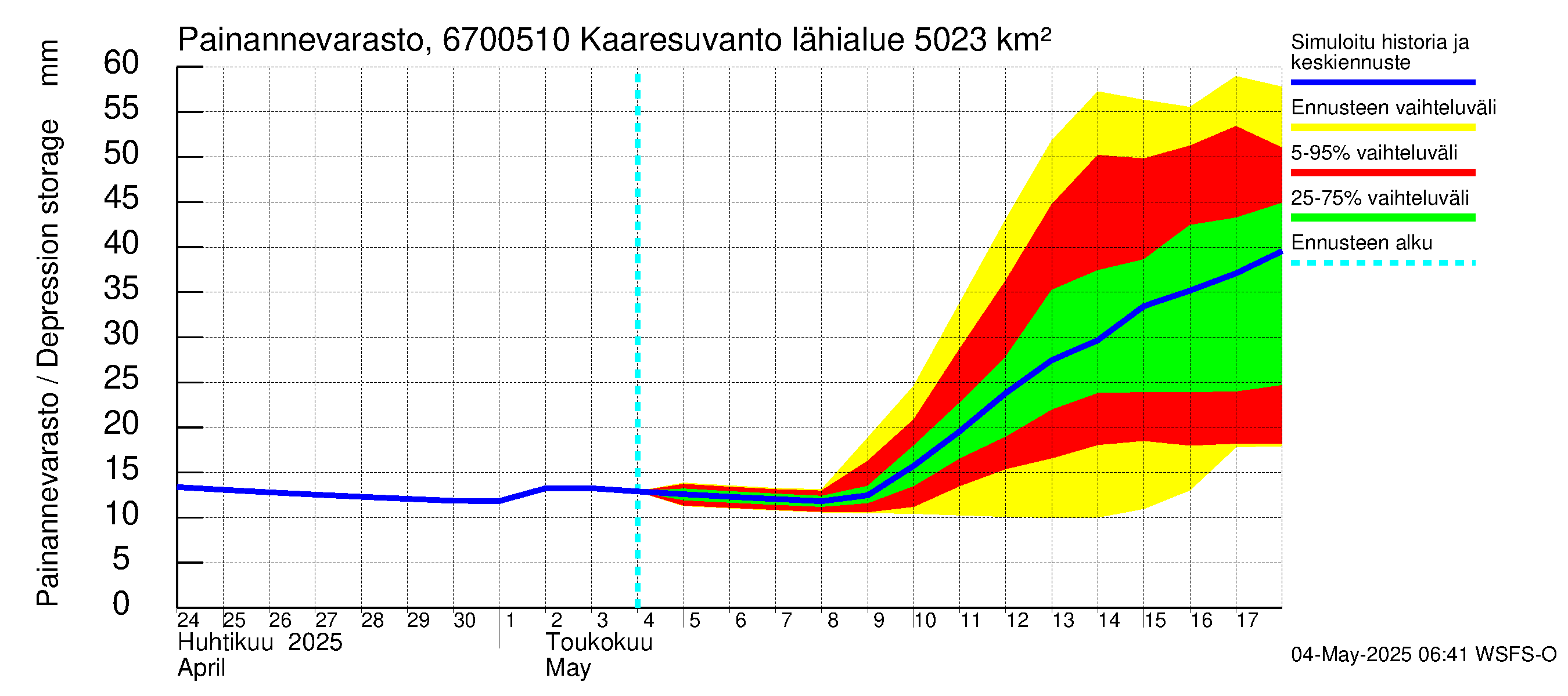 Tornionjoen vesistöalue - Muonionjoki Kaaresuvanto: Painannevarasto