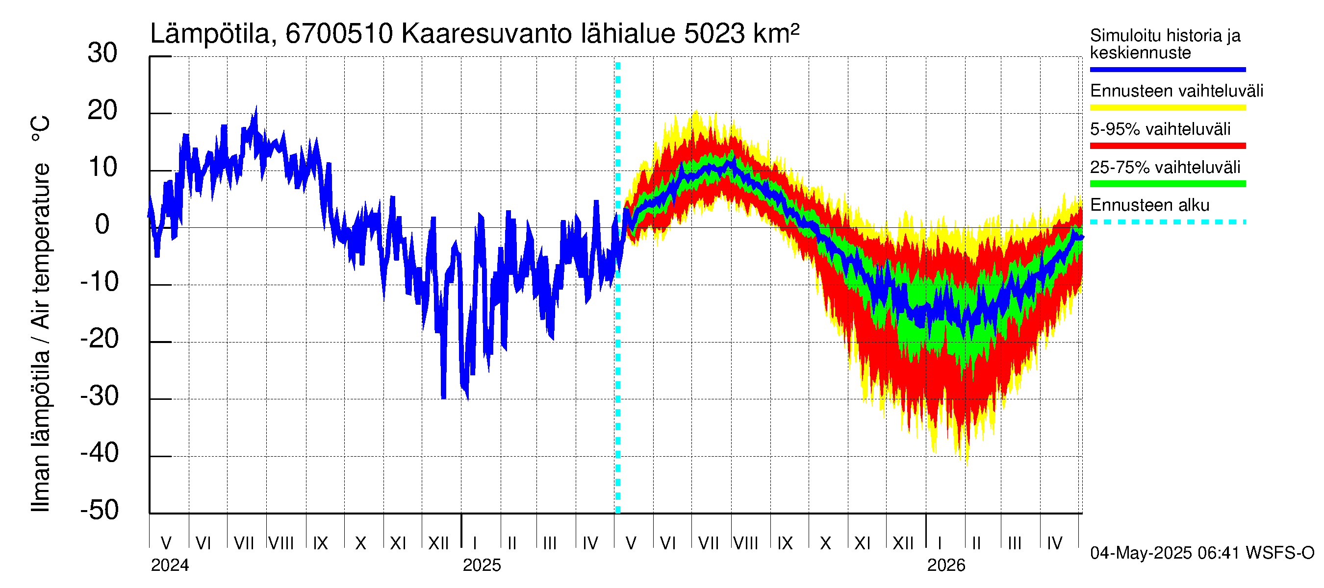 Tornionjoen vesistöalue - Muonionjoki Kaaresuvanto: Ilman lämpötila