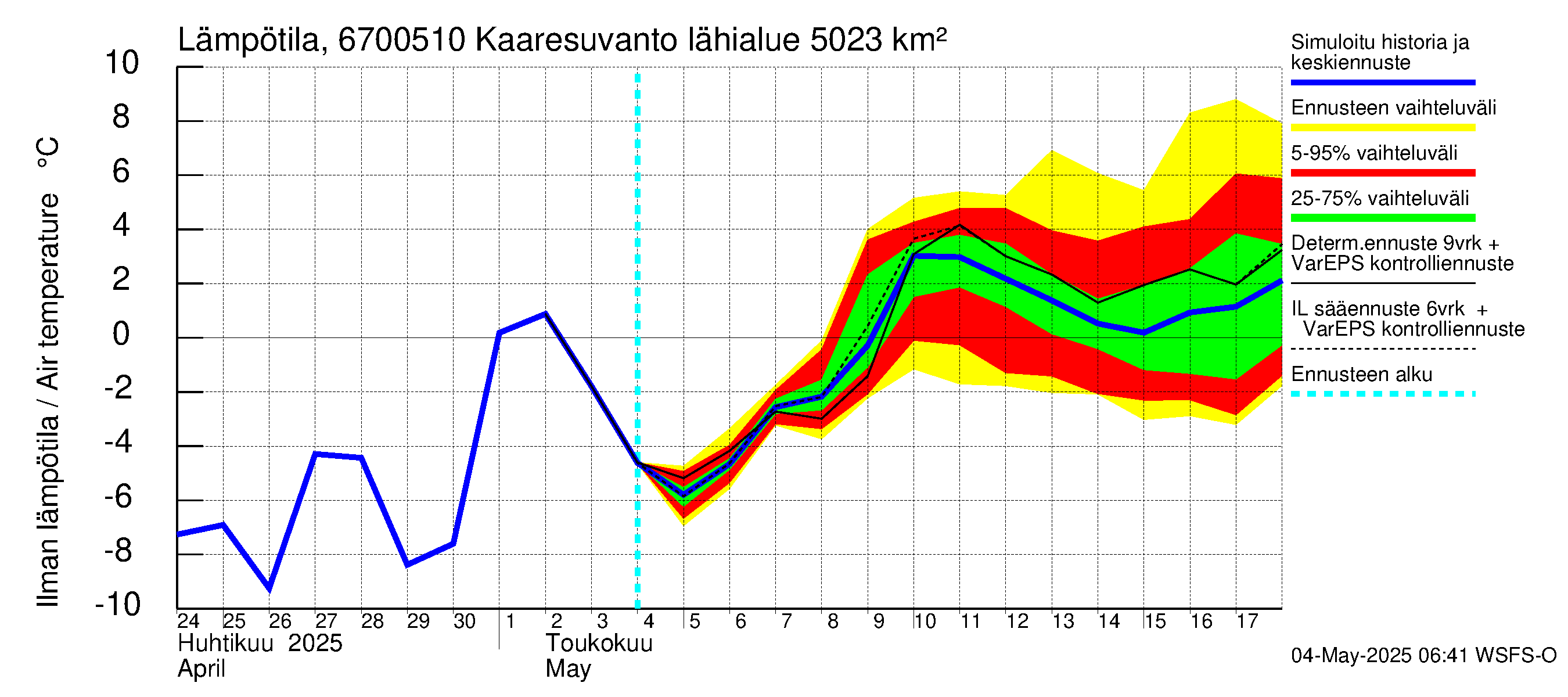 Tornionjoen vesistöalue - Muonionjoki Kaaresuvanto: Ilman lämpötila