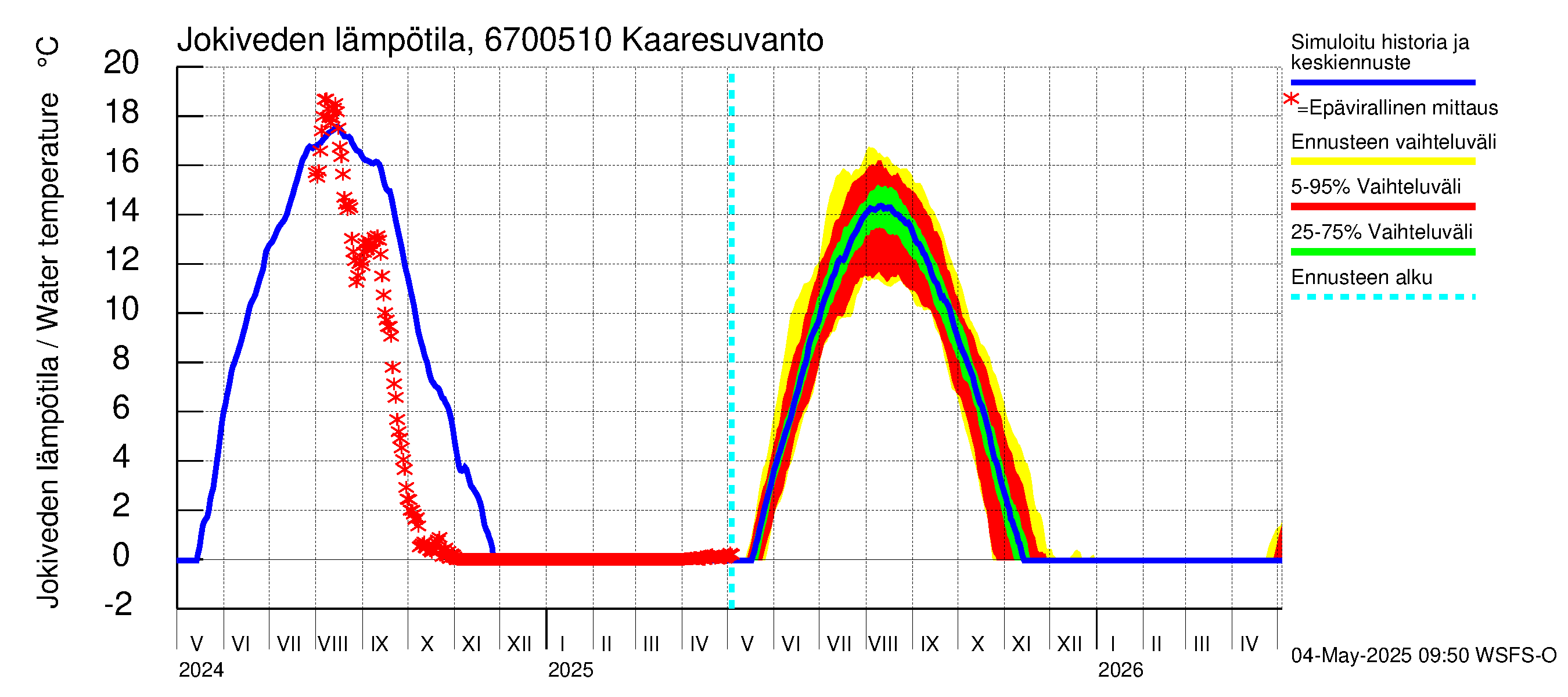 Tornionjoen vesistöalue - Muonionjoki Kaaresuvanto: Jokiveden lämpötila