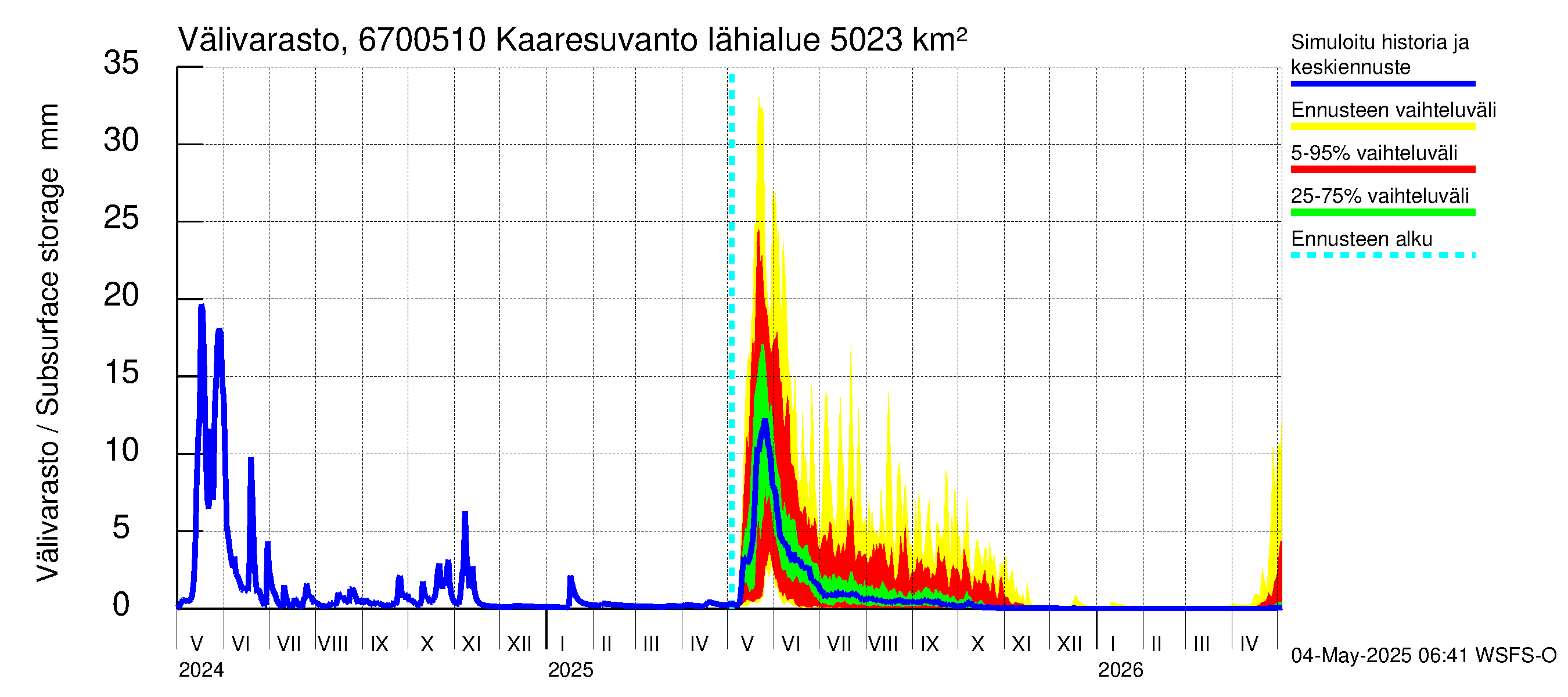 Tornionjoen vesistöalue - Muonionjoki Kaaresuvanto: Välivarasto