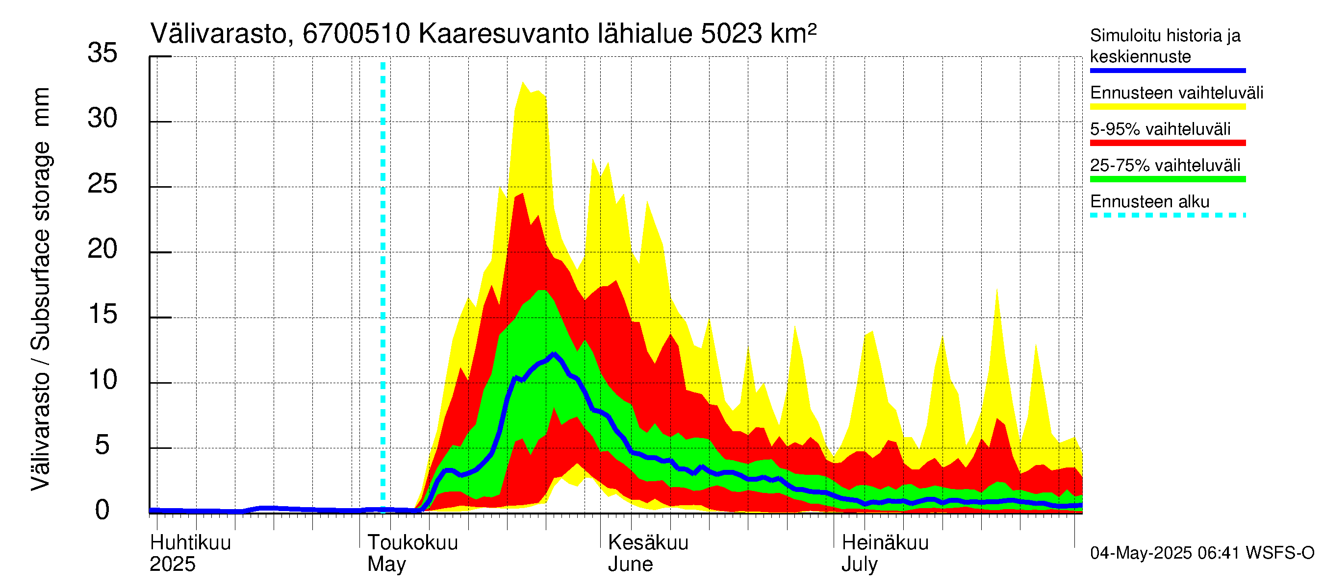 Tornionjoen vesistöalue - Muonionjoki Kaaresuvanto: Välivarasto
