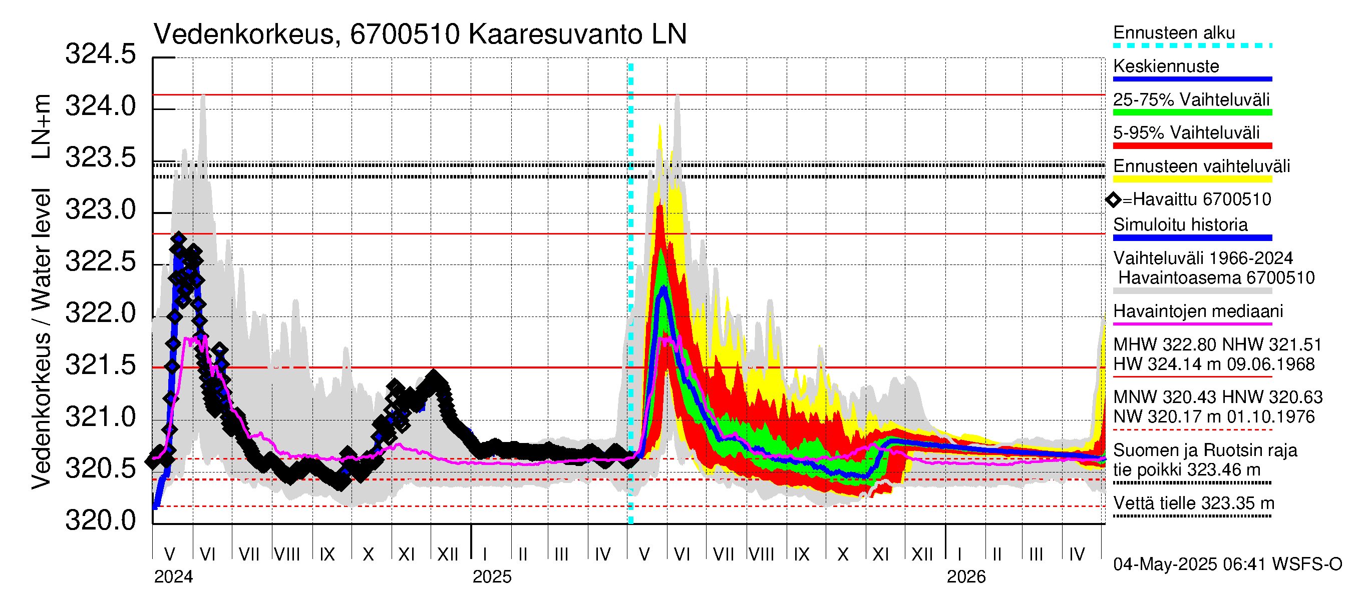 Tornionjoen vesistöalue - Muonionjoki Kaaresuvanto: Vedenkorkeus - jakaumaennuste