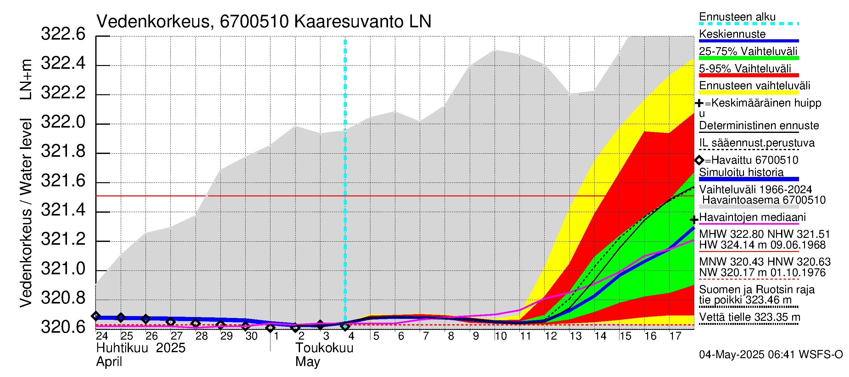 Tornionjoen vesistöalue - Muonionjoki Kaaresuvanto: Vedenkorkeus - jakaumaennuste