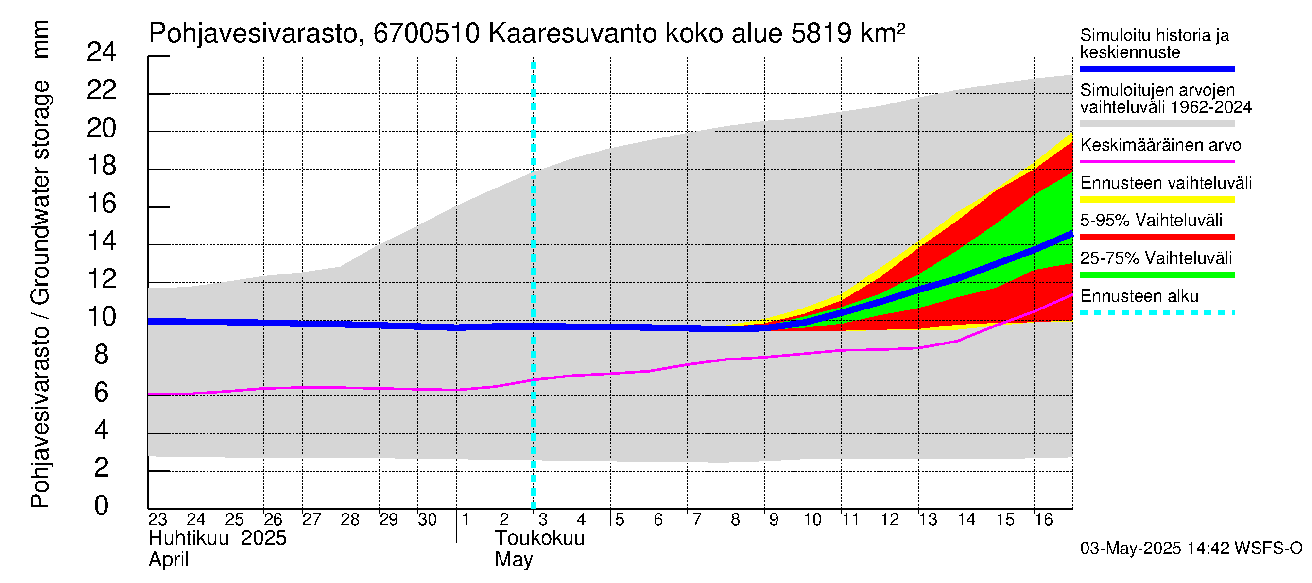 Tornionjoen vesistöalue - Muonionjoki Kaaresuvanto: Pohjavesivarasto