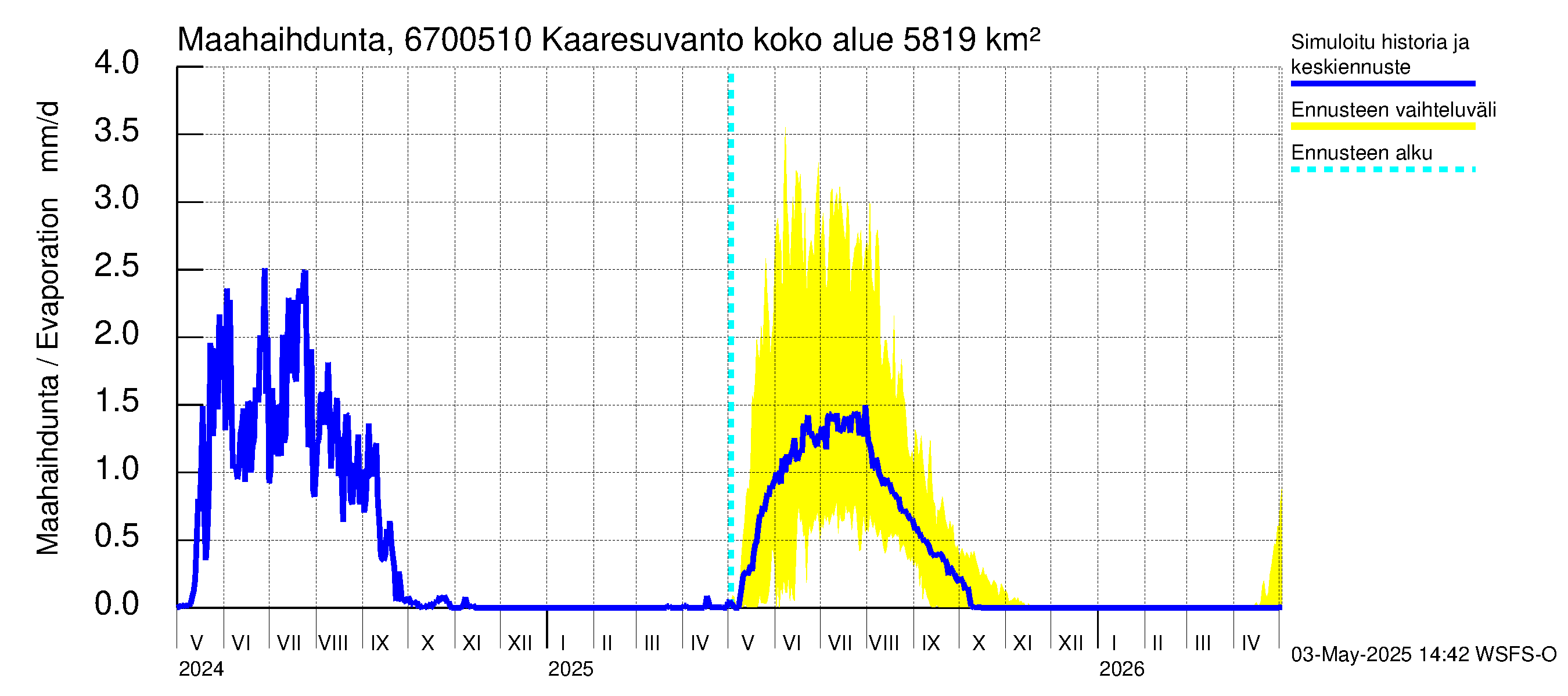 Tornionjoen vesistöalue - Muonionjoki Kaaresuvanto: Haihdunta maa-alueelta