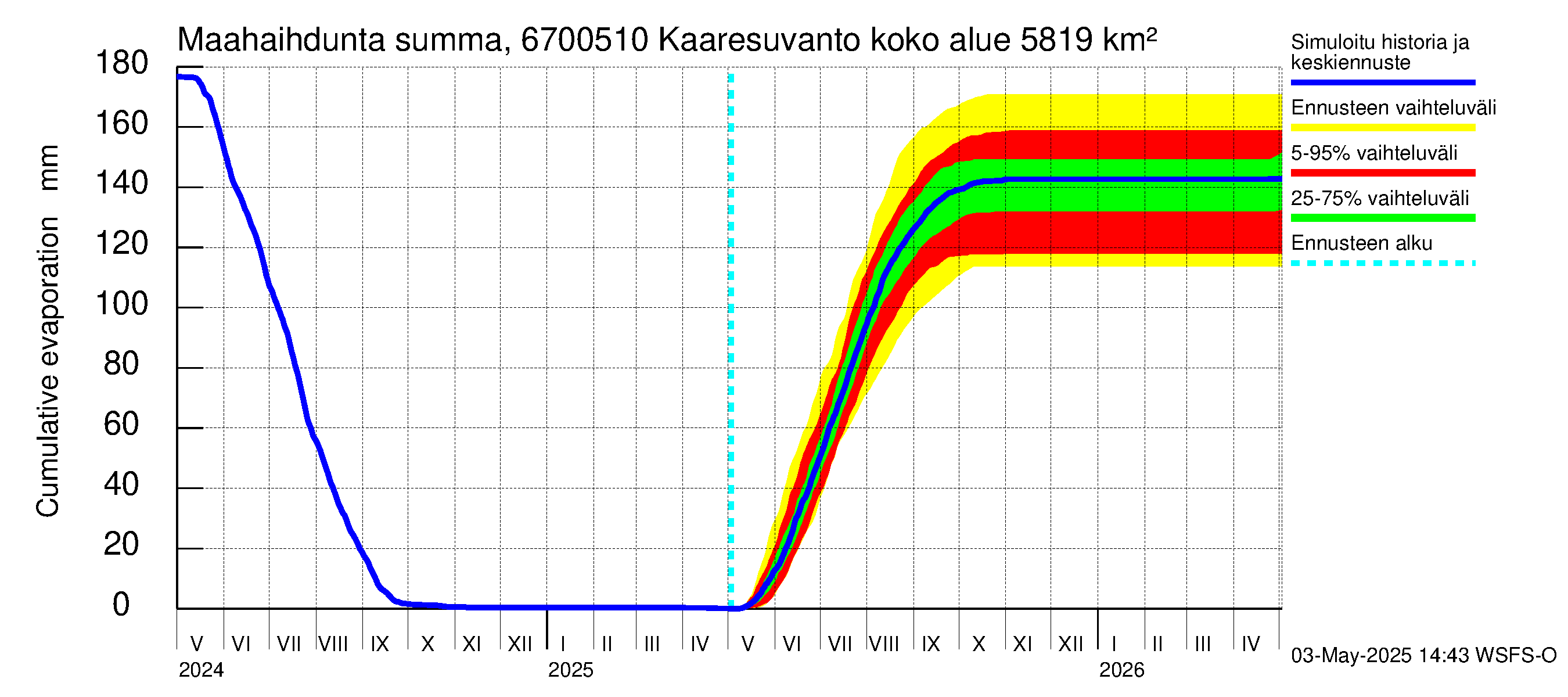 Tornionjoen vesistöalue - Muonionjoki Kaaresuvanto: Haihdunta maa-alueelta - summa