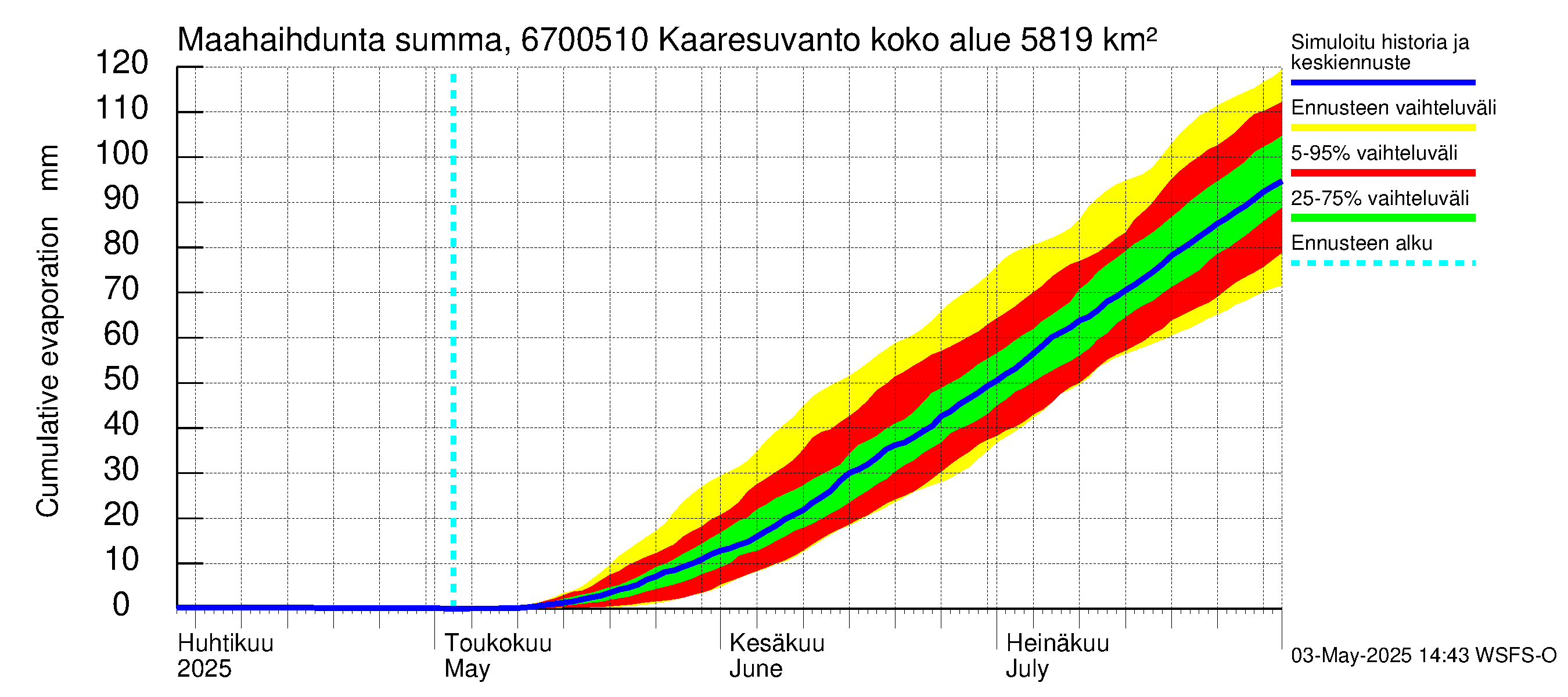 Tornionjoen vesistöalue - Muonionjoki Kaaresuvanto: Haihdunta maa-alueelta - summa
