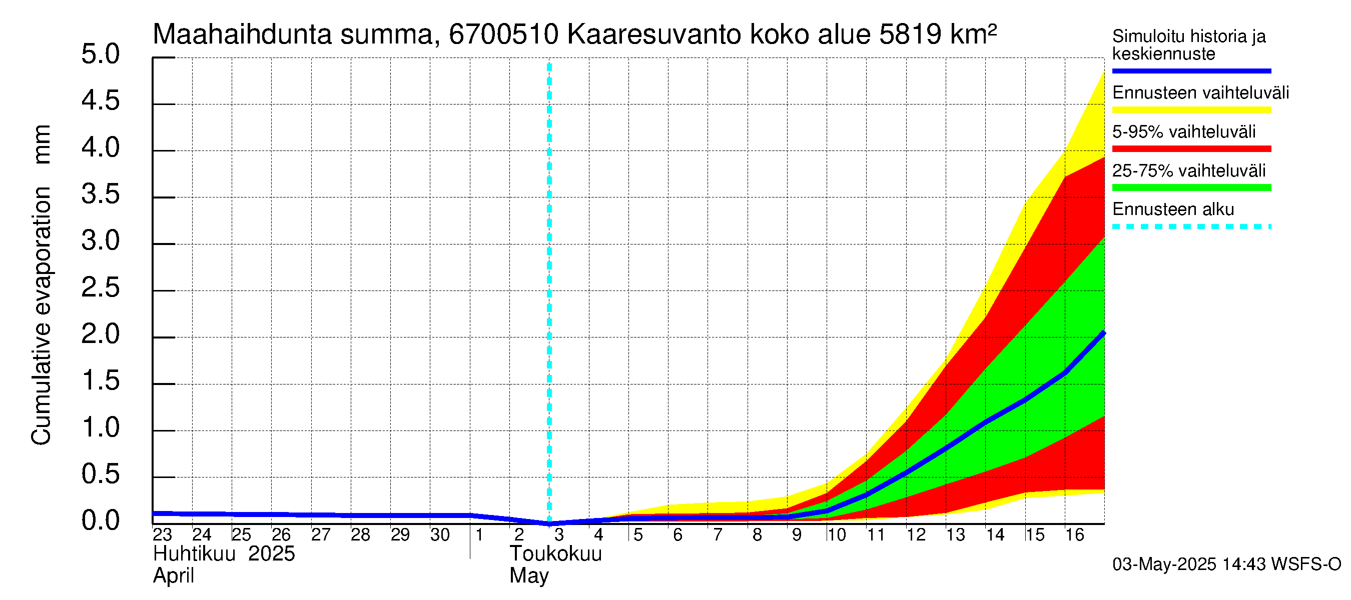 Tornionjoen vesistöalue - Muonionjoki Kaaresuvanto: Haihdunta maa-alueelta - summa