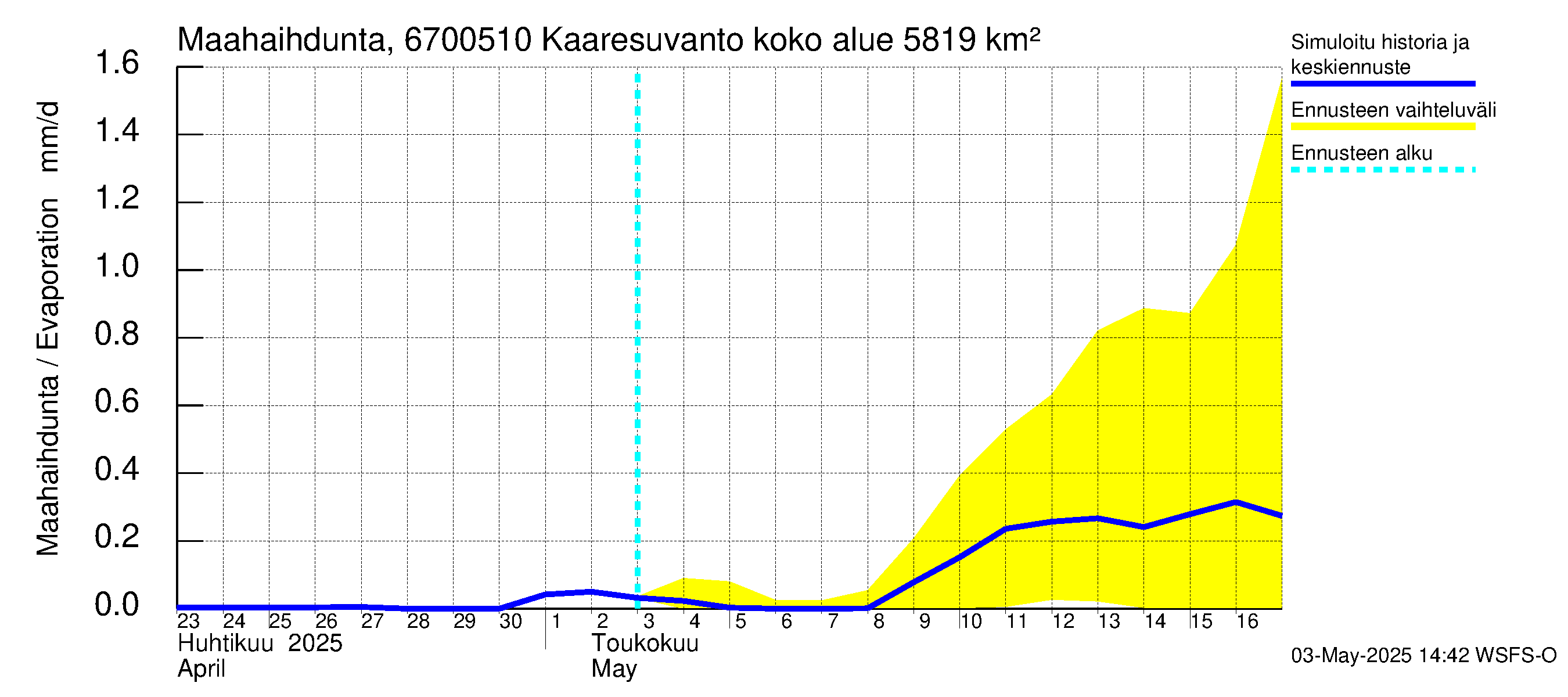 Tornionjoen vesistöalue - Muonionjoki Kaaresuvanto: Haihdunta maa-alueelta