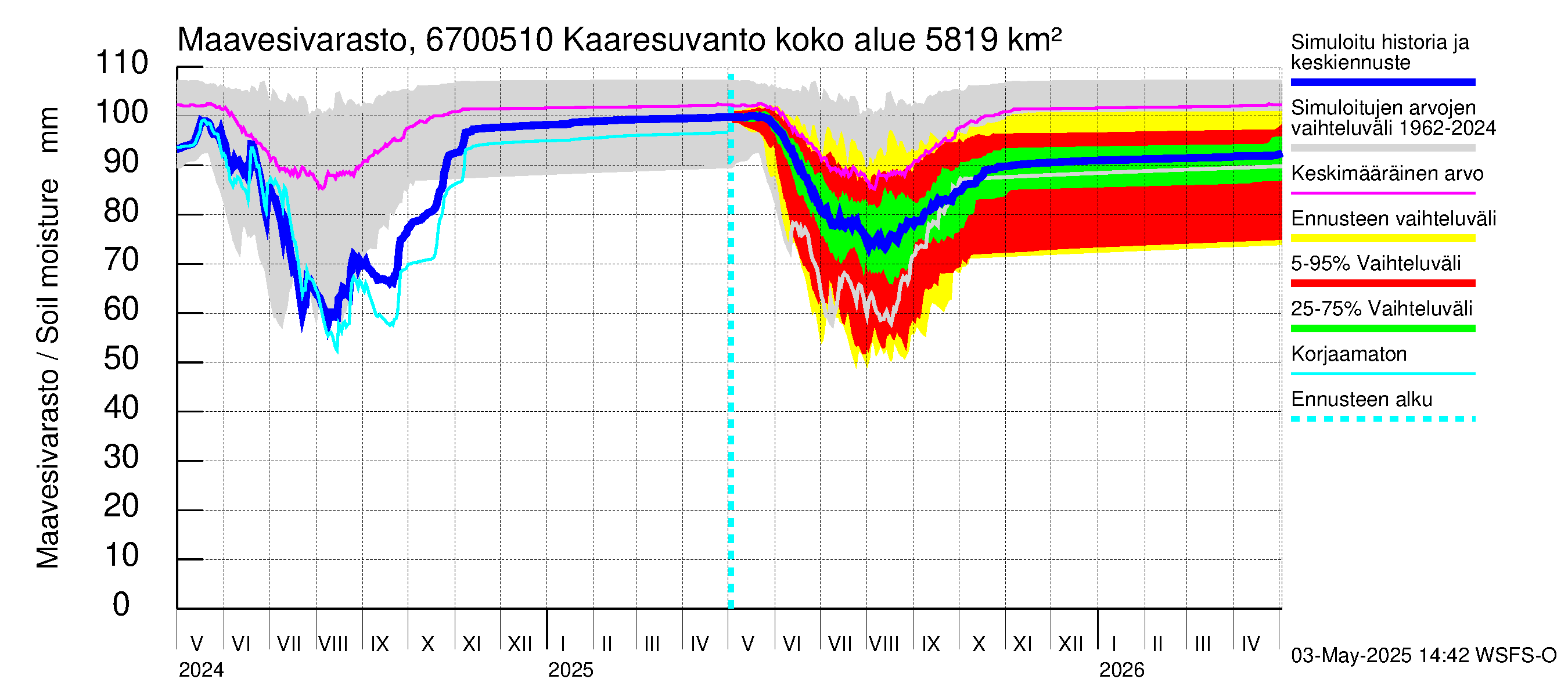 Tornionjoen vesistöalue - Muonionjoki Kaaresuvanto: Maavesivarasto