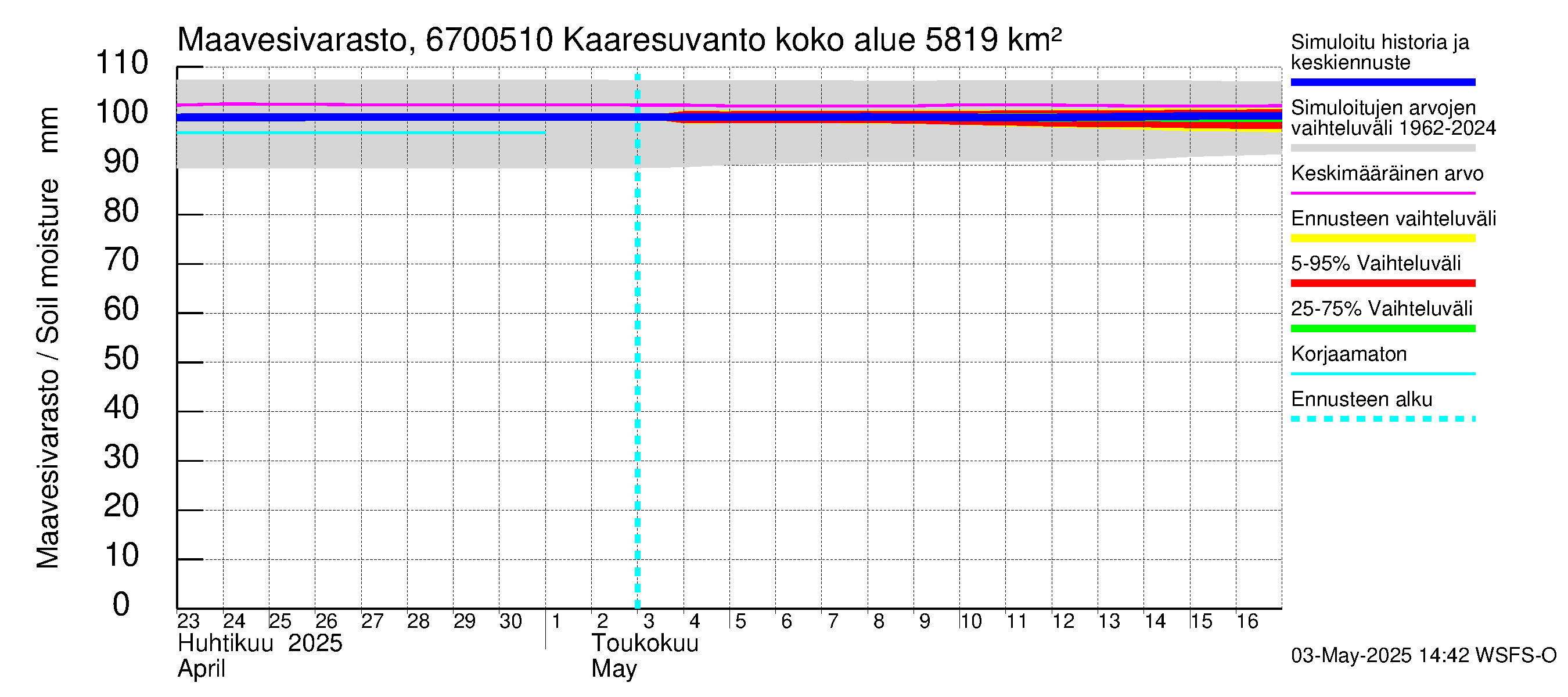 Tornionjoen vesistöalue - Muonionjoki Kaaresuvanto: Maavesivarasto