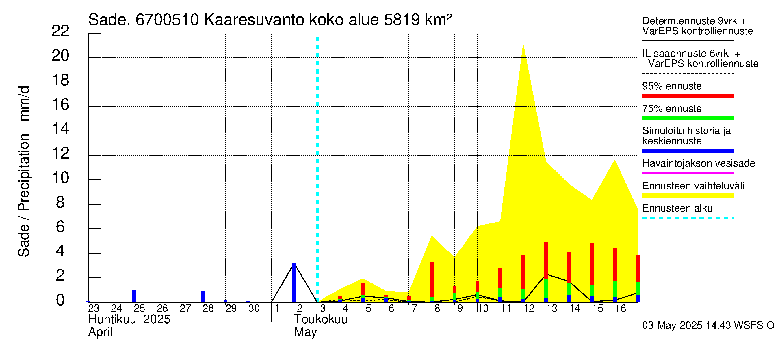 Tornionjoen vesistöalue - Muonionjoki Kaaresuvanto: Sade