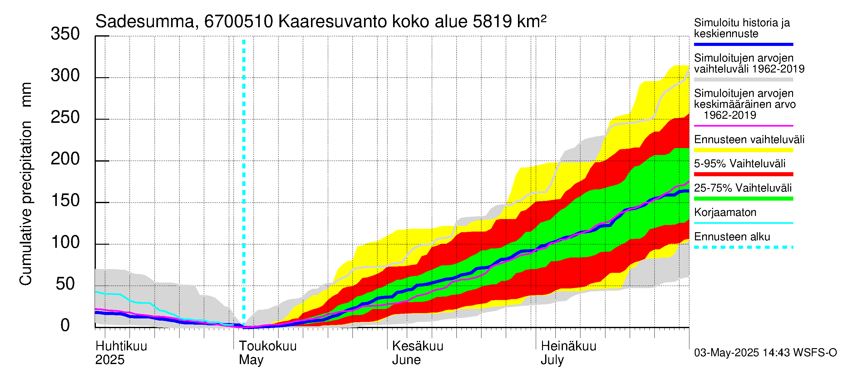 Tornionjoen vesistöalue - Muonionjoki Kaaresuvanto: Sade - summa