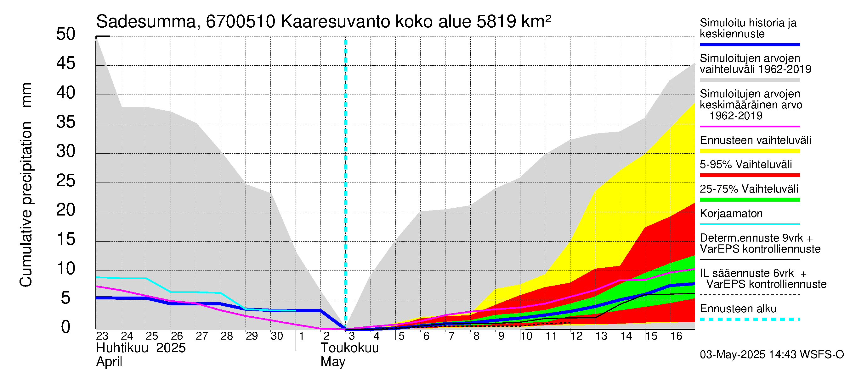 Tornionjoen vesistöalue - Muonionjoki Kaaresuvanto: Sade - summa