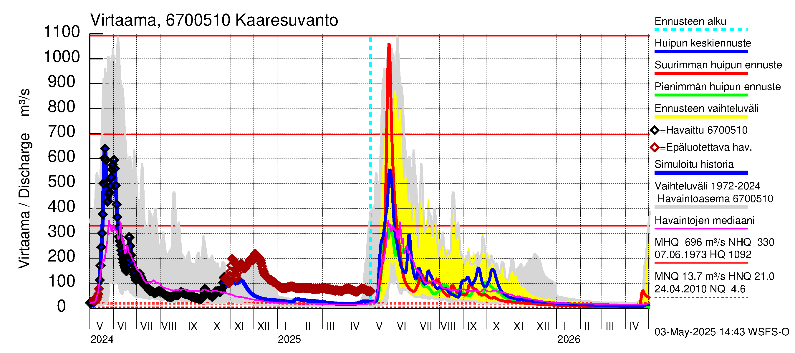 Tornionjoen vesistöalue - Muonionjoki Kaaresuvanto: Virtaama / juoksutus - huippujen keski- ja ääriennusteet