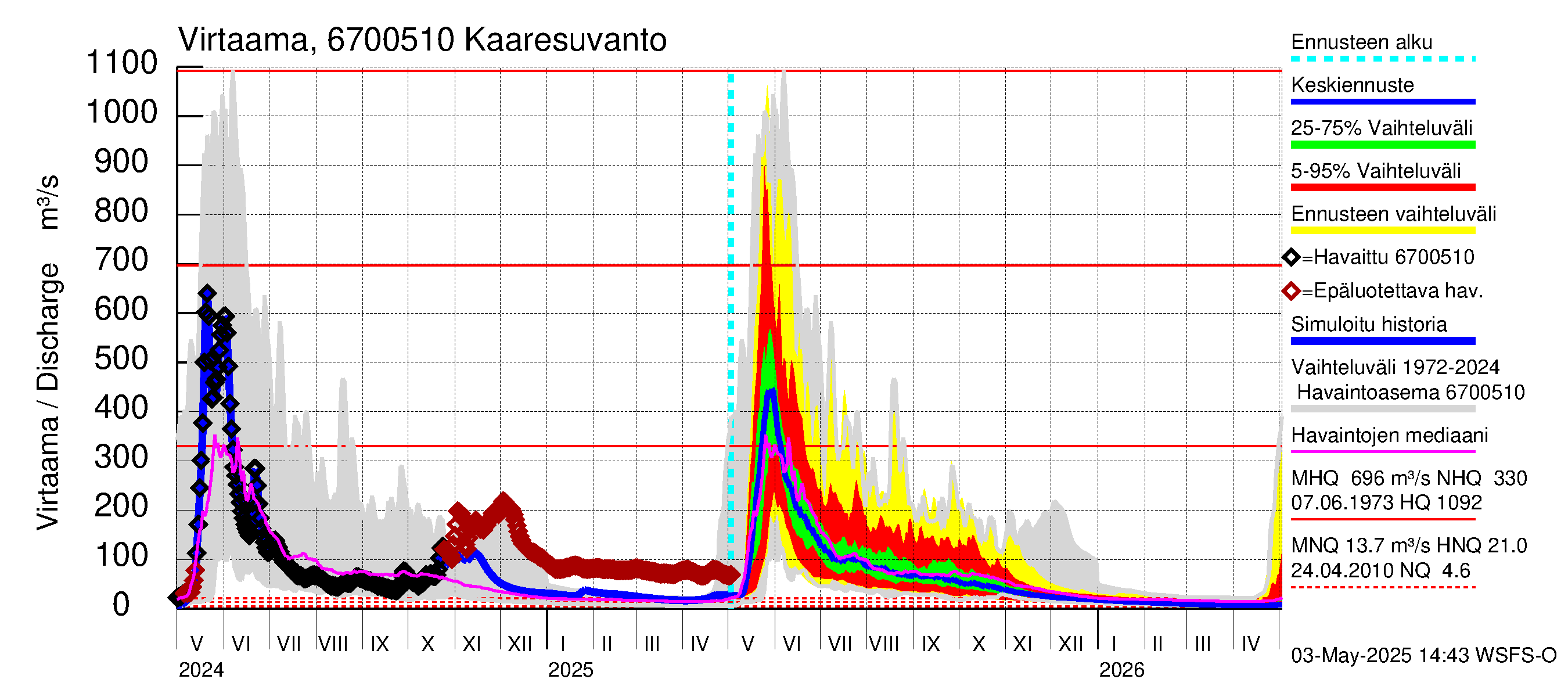 Tornionjoen vesistöalue - Muonionjoki Kaaresuvanto: Virtaama / juoksutus - jakaumaennuste