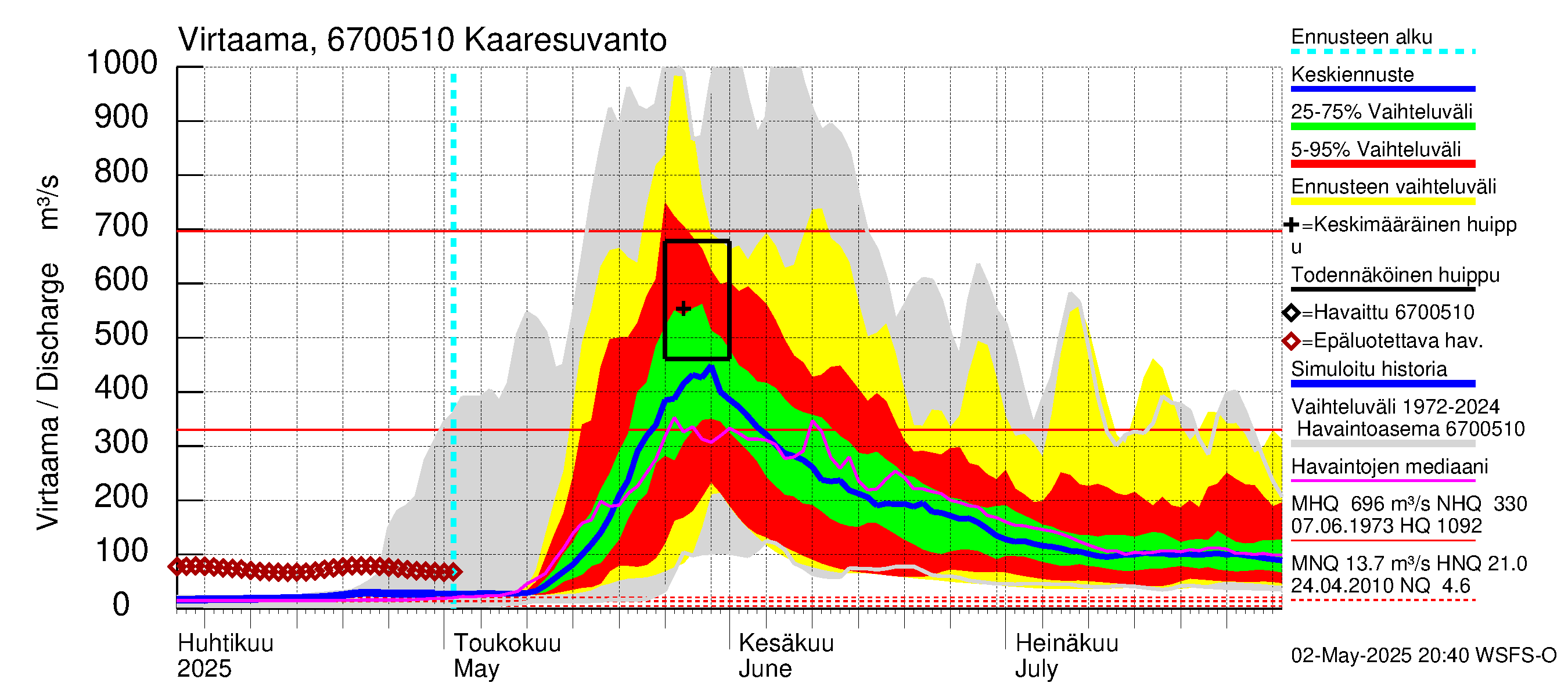Tornionjoen vesistöalue - Muonionjoki Kaaresuvanto: Virtaama / juoksutus - jakaumaennuste