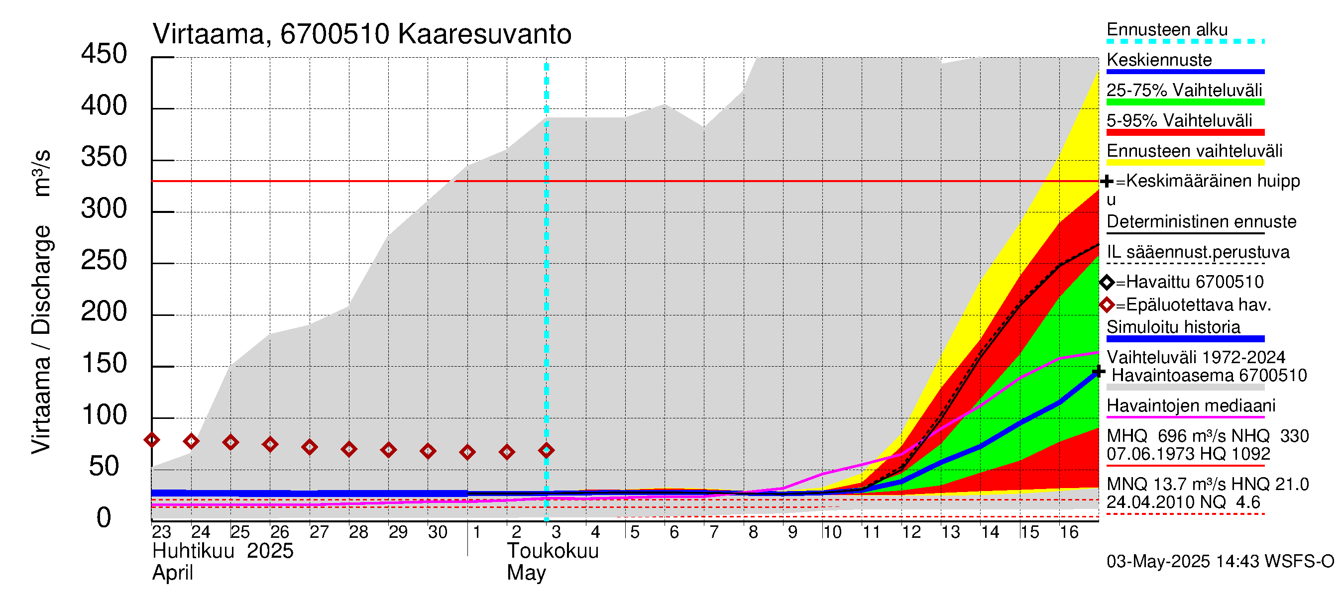 Tornionjoen vesistöalue - Muonionjoki Kaaresuvanto: Virtaama / juoksutus - jakaumaennuste