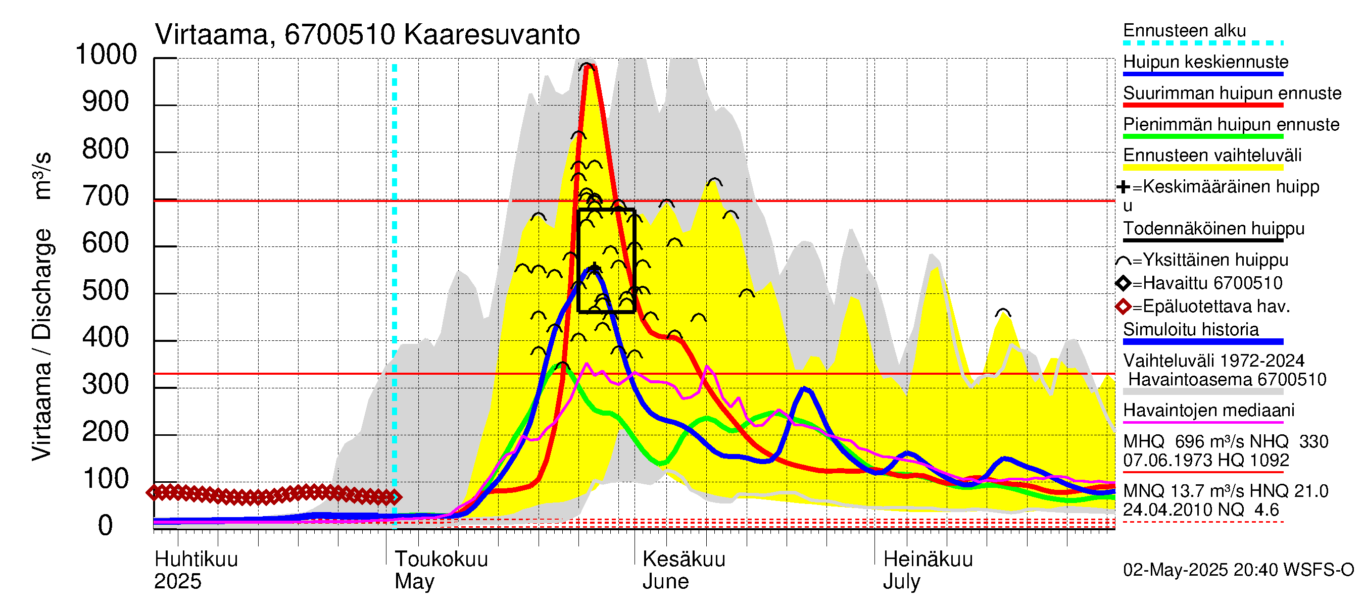 Tornionjoen vesistöalue - Muonionjoki Kaaresuvanto: Virtaama / juoksutus - huippujen keski- ja ääriennusteet