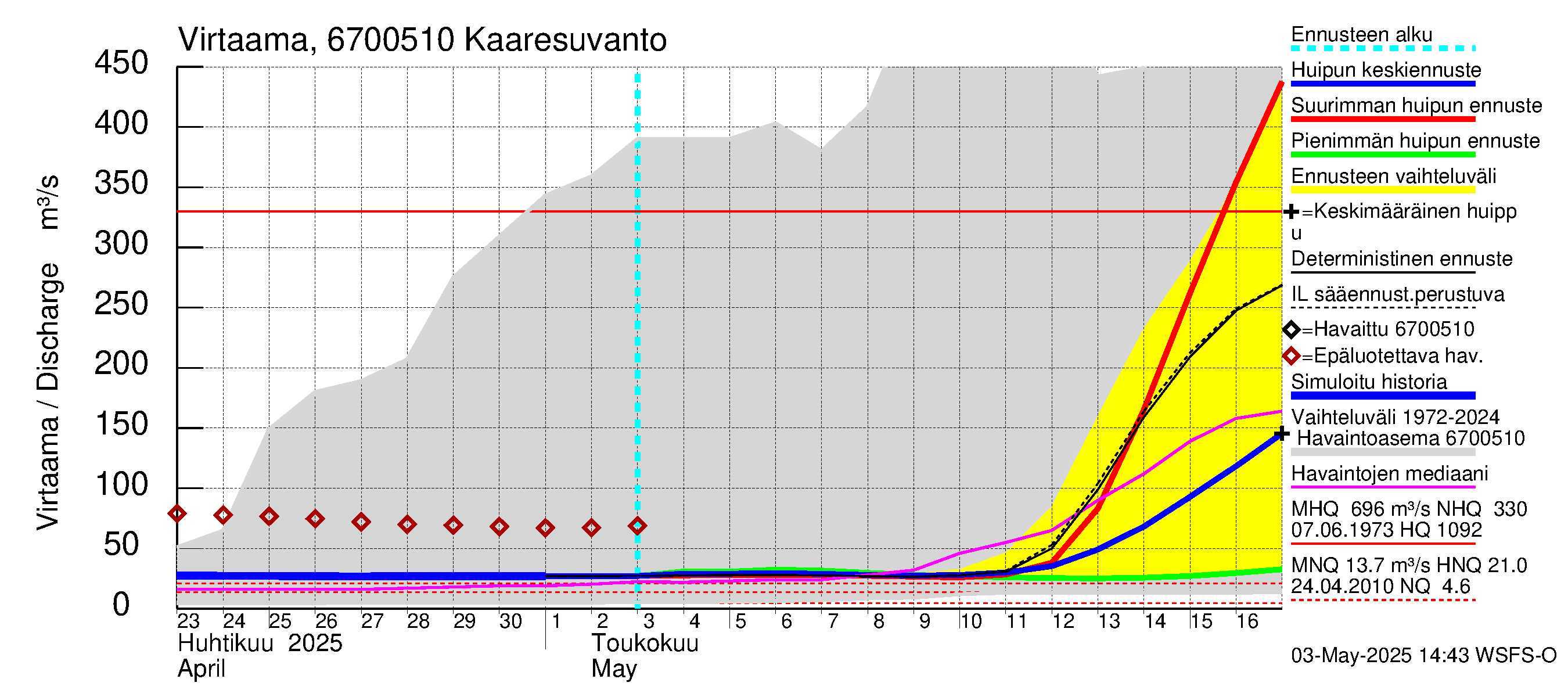 Tornionjoen vesistöalue - Muonionjoki Kaaresuvanto: Virtaama / juoksutus - huippujen keski- ja ääriennusteet
