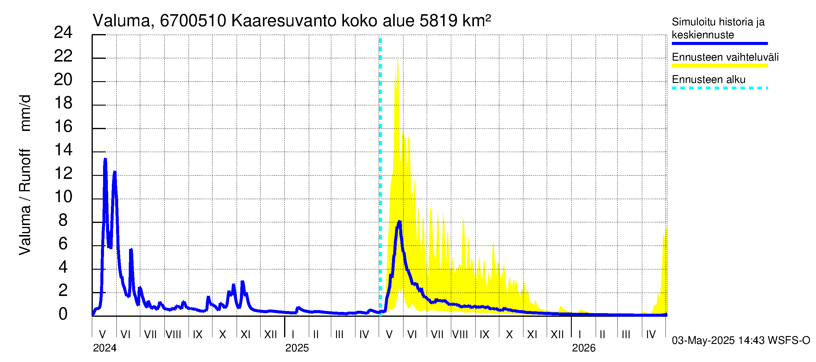 Tornionjoen vesistöalue - Muonionjoki Kaaresuvanto: Valuma