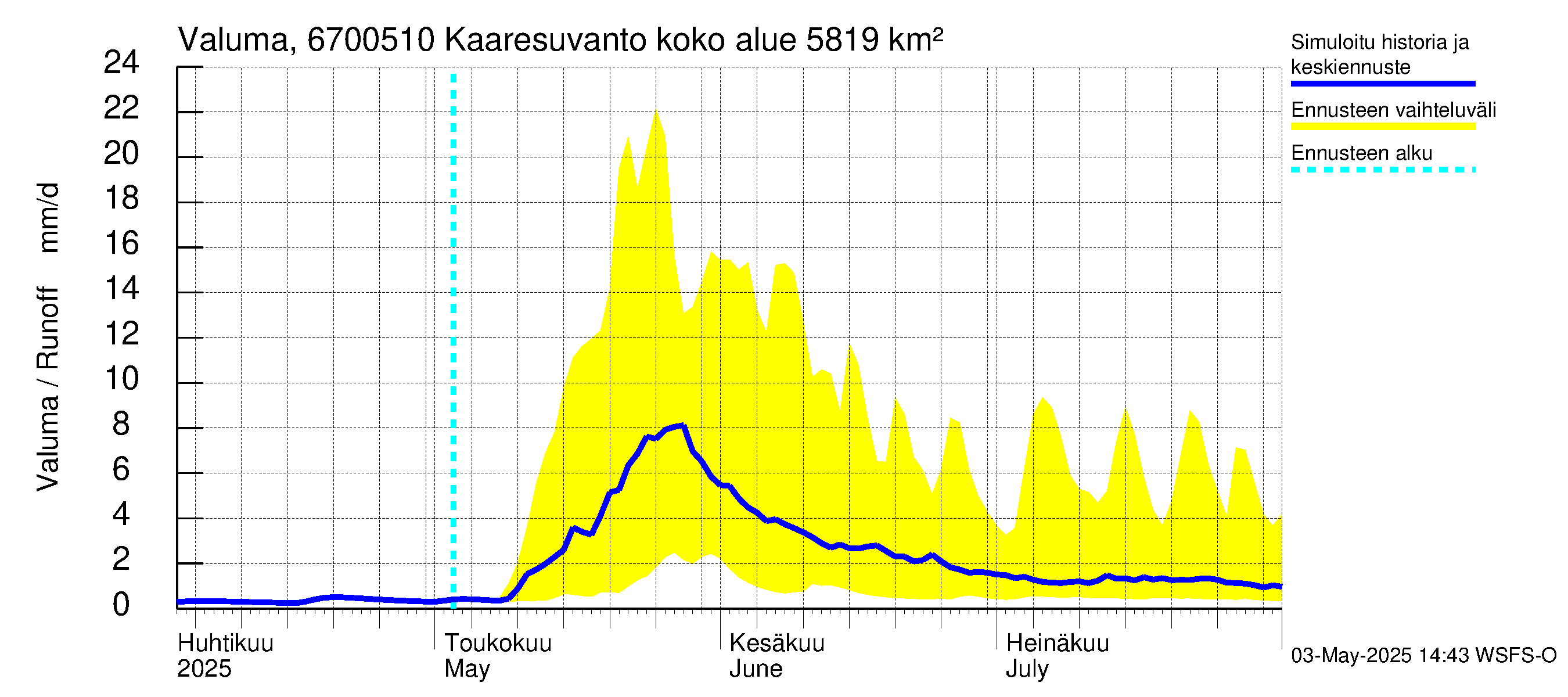 Tornionjoen vesistöalue - Muonionjoki Kaaresuvanto: Valuma