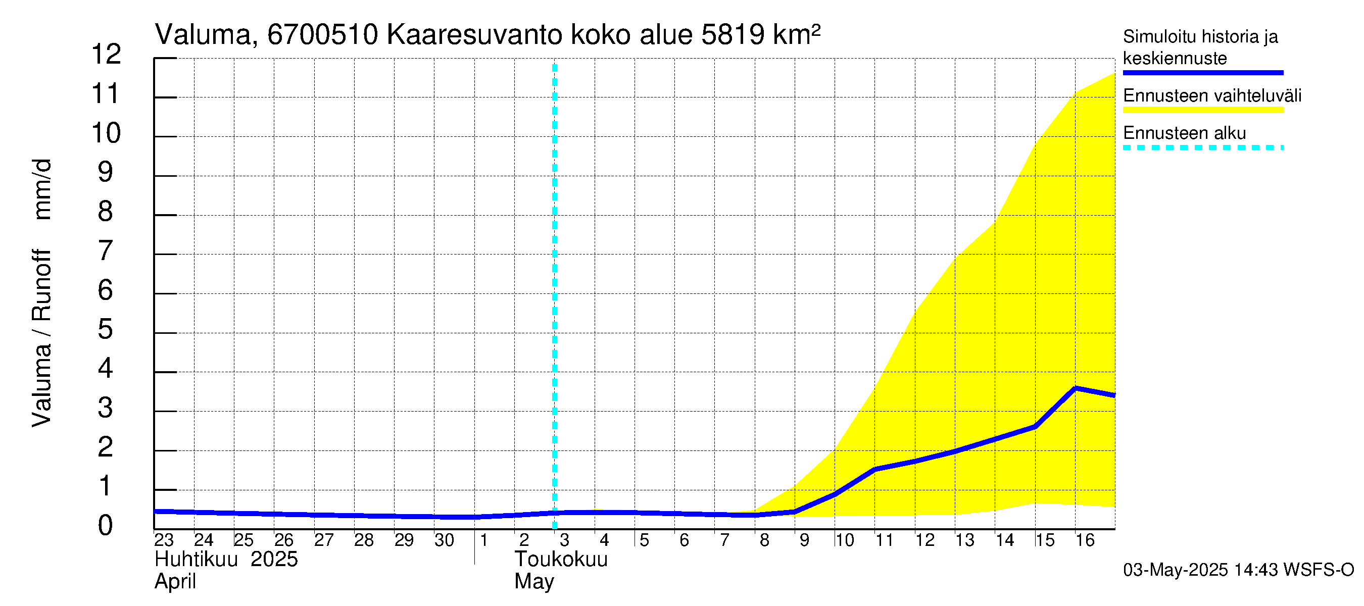 Tornionjoen vesistöalue - Muonionjoki Kaaresuvanto: Valuma