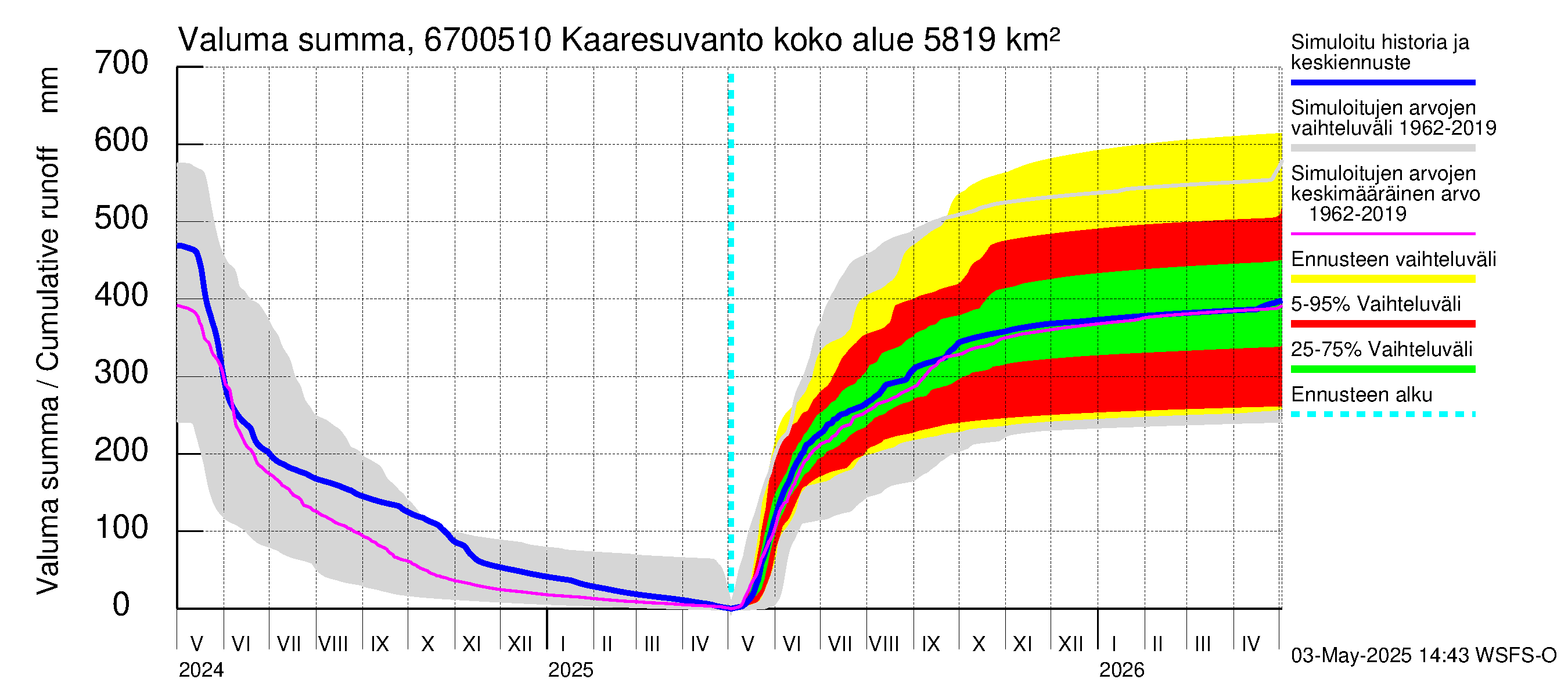 Tornionjoen vesistöalue - Muonionjoki Kaaresuvanto: Valuma - summa