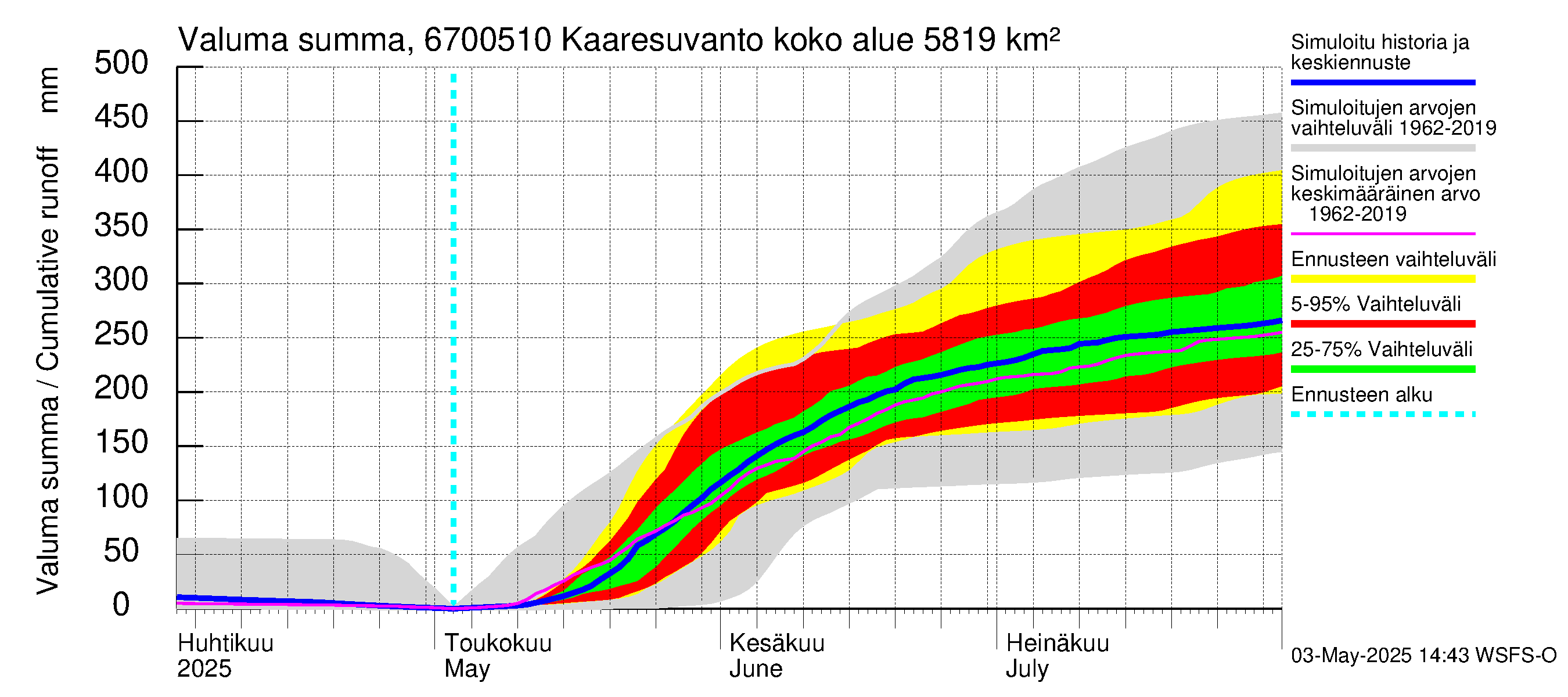 Tornionjoen vesistöalue - Muonionjoki Kaaresuvanto: Valuma - summa