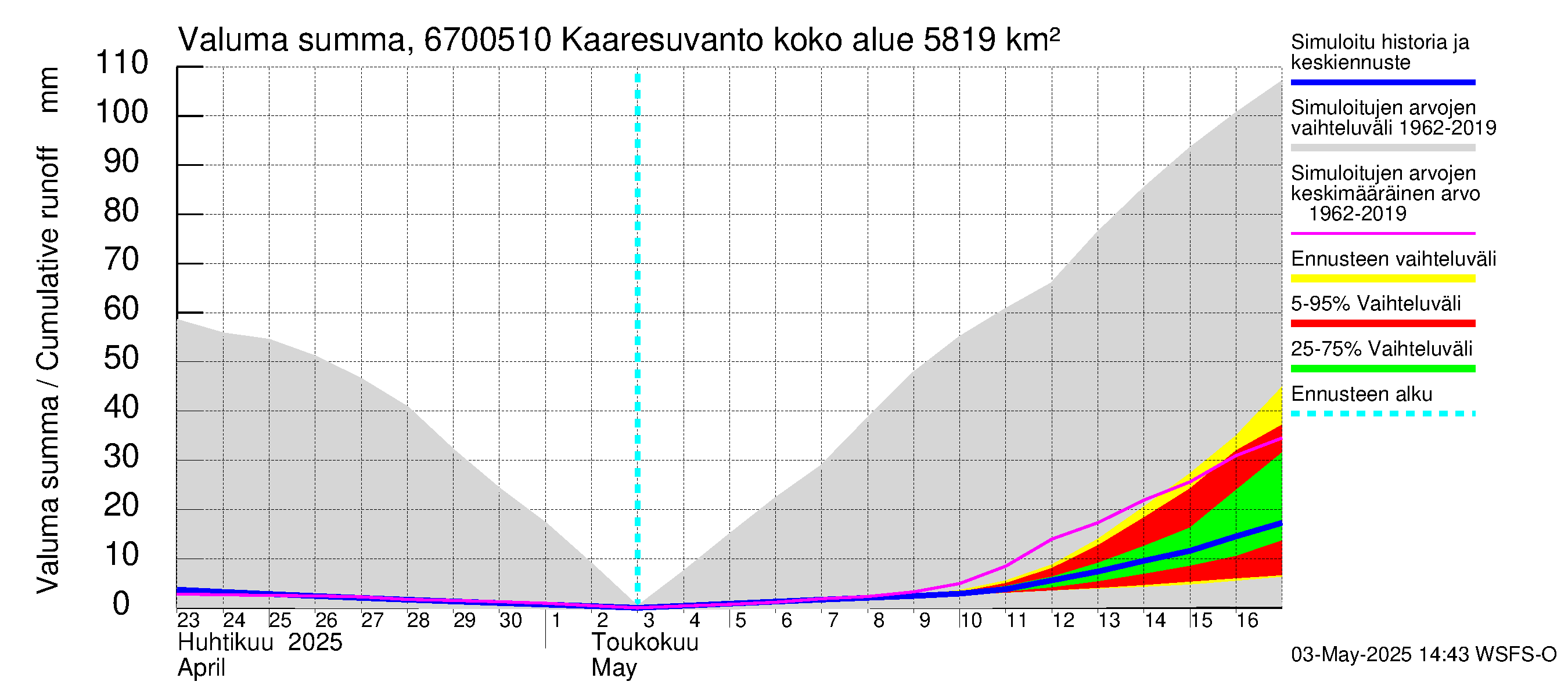 Tornionjoen vesistöalue - Muonionjoki Kaaresuvanto: Valuma - summa
