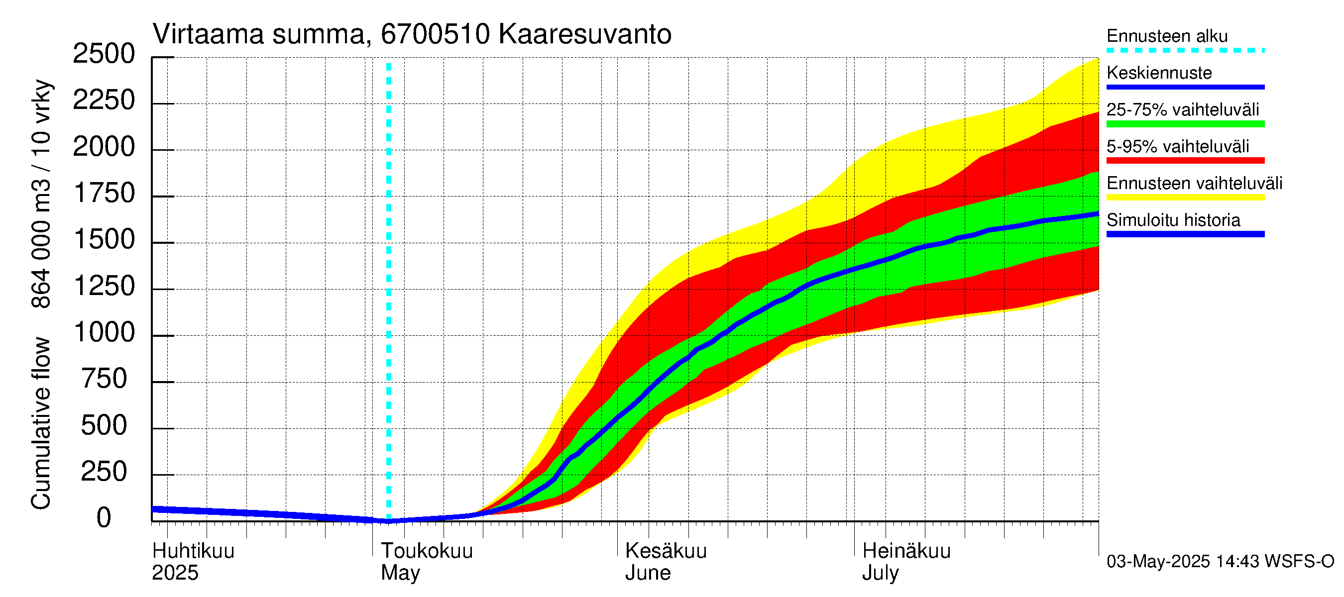 Tornionjoen vesistöalue - Muonionjoki Kaaresuvanto: Virtaama / juoksutus - summa