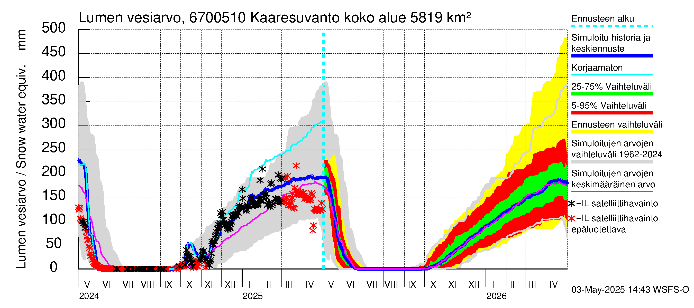 Tornionjoen vesistöalue - Muonionjoki Kaaresuvanto: Lumen vesiarvo