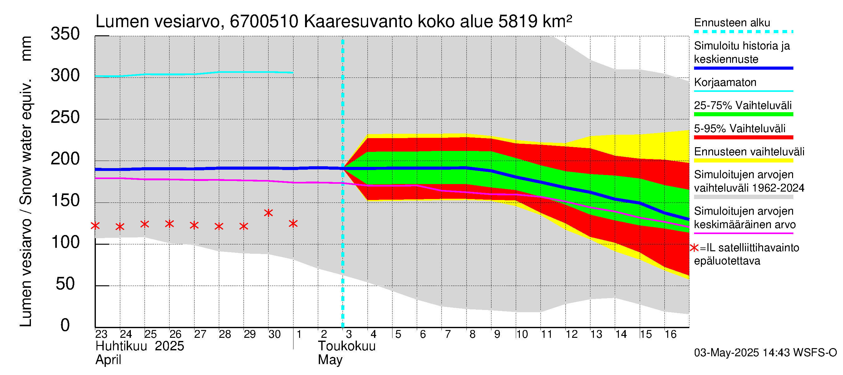 Tornionjoen vesistöalue - Muonionjoki Kaaresuvanto: Lumen vesiarvo