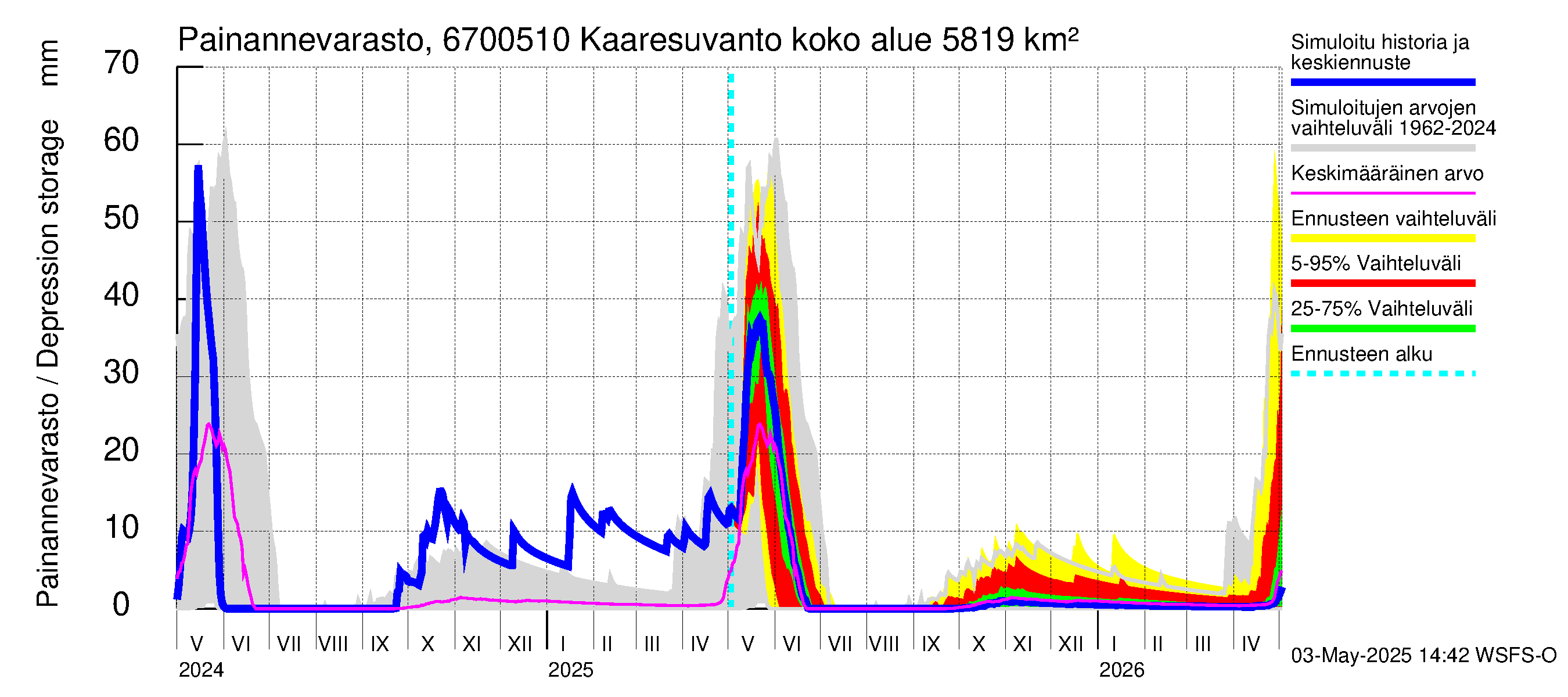 Tornionjoen vesistöalue - Muonionjoki Kaaresuvanto: Painannevarasto