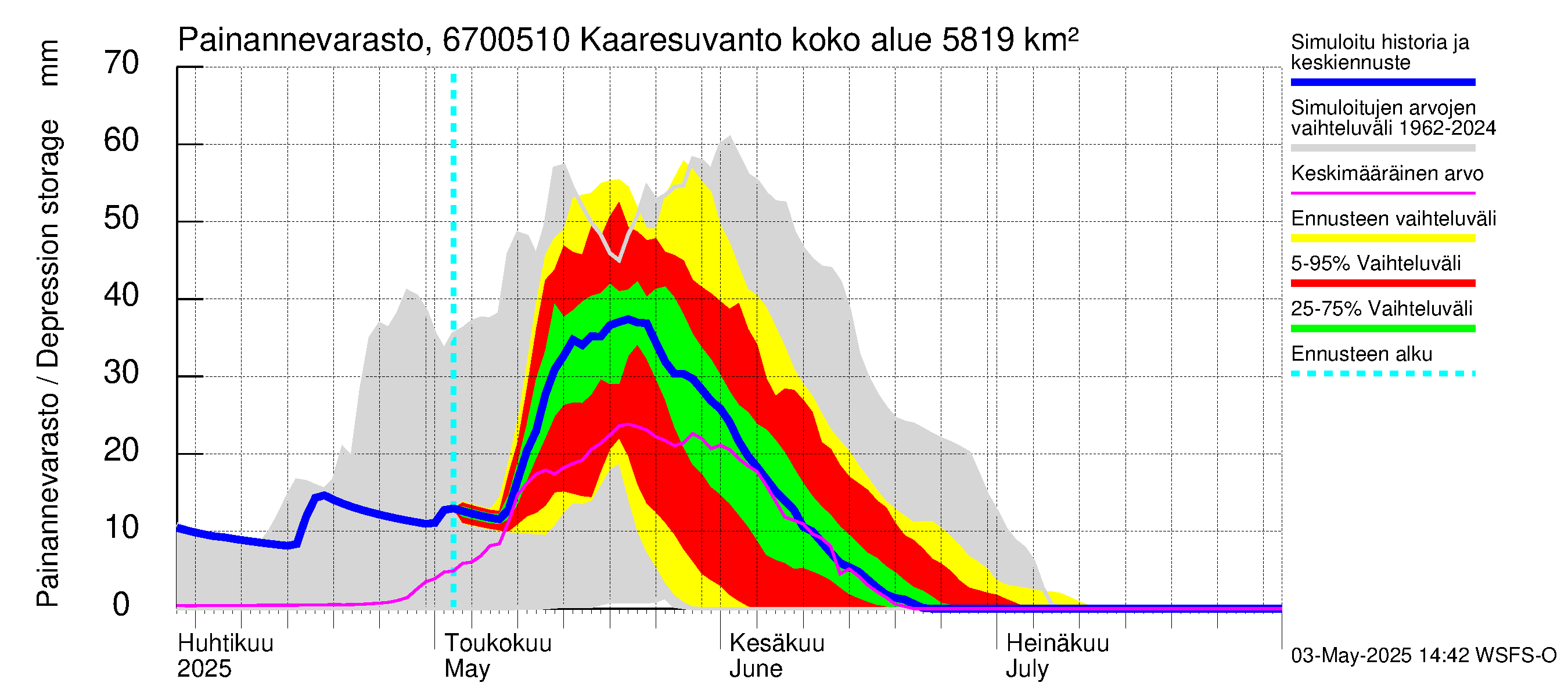 Tornionjoen vesistöalue - Muonionjoki Kaaresuvanto: Painannevarasto
