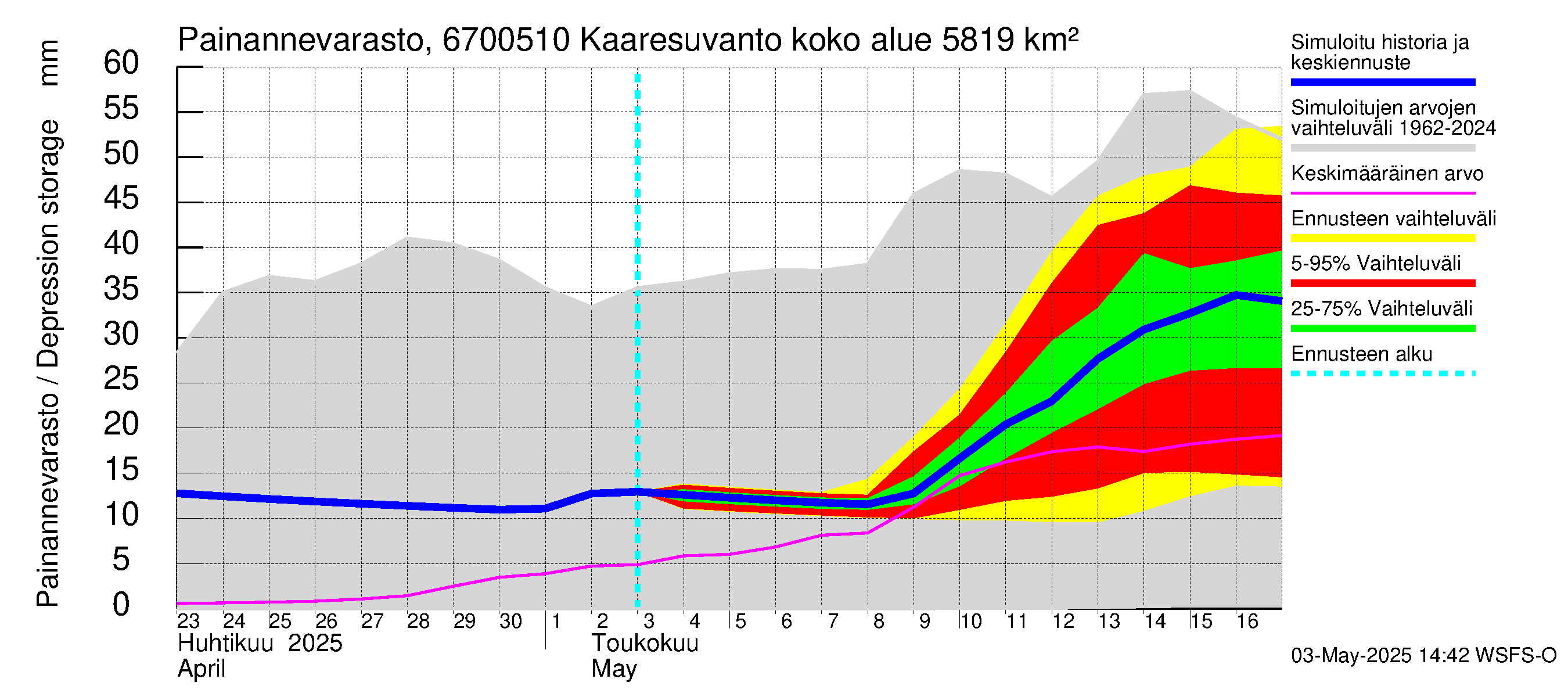 Tornionjoen vesistöalue - Muonionjoki Kaaresuvanto: Painannevarasto