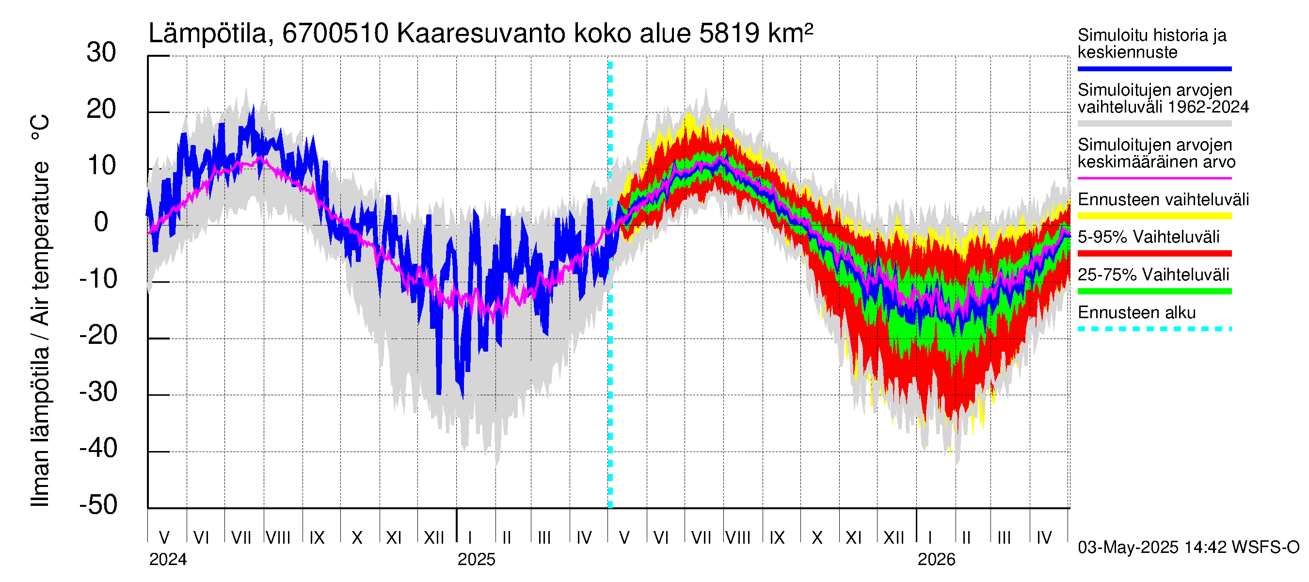 Tornionjoen vesistöalue - Muonionjoki Kaaresuvanto: Ilman lämpötila