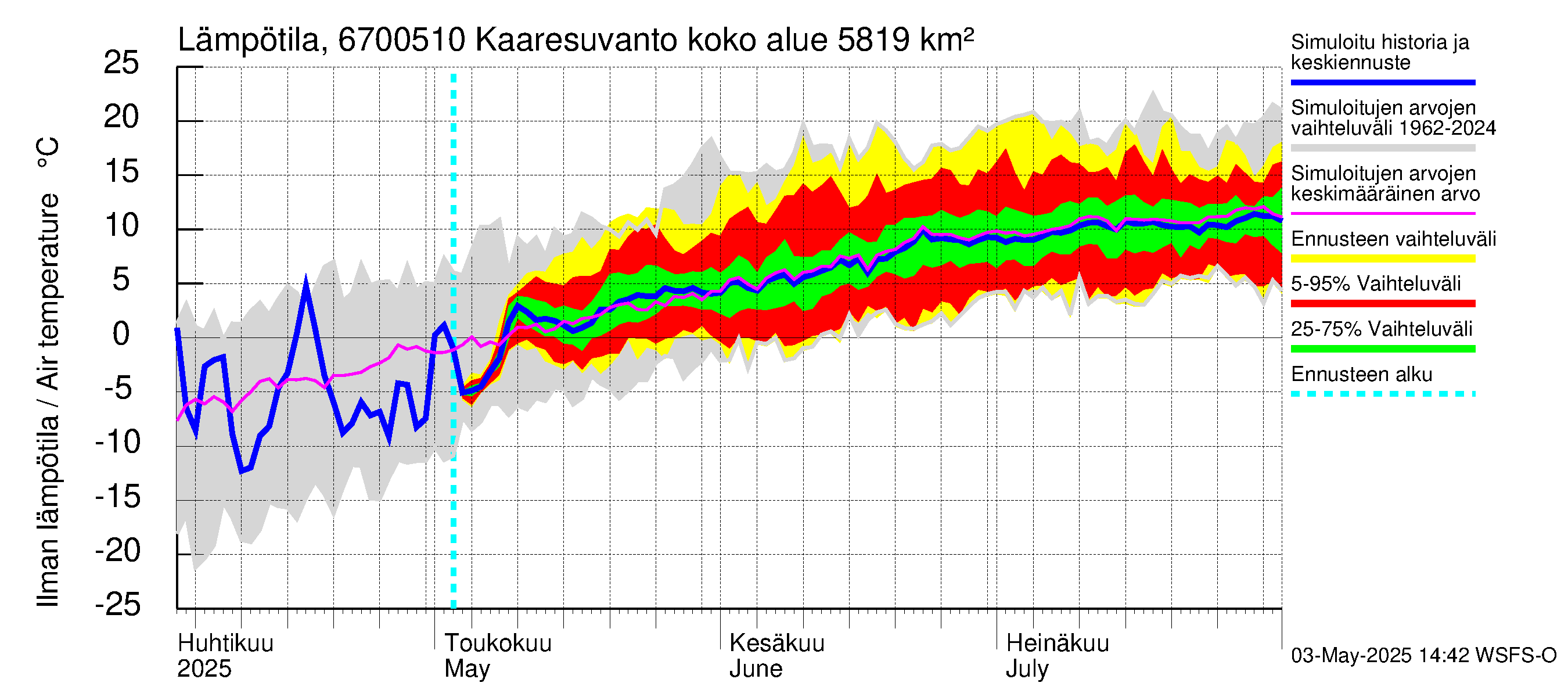 Tornionjoen vesistöalue - Muonionjoki Kaaresuvanto: Ilman lämpötila