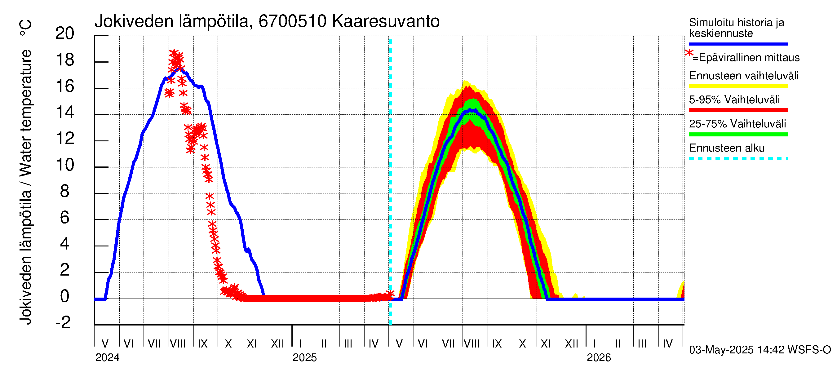 Tornionjoen vesistöalue - Muonionjoki Kaaresuvanto: Jokiveden lämpötila