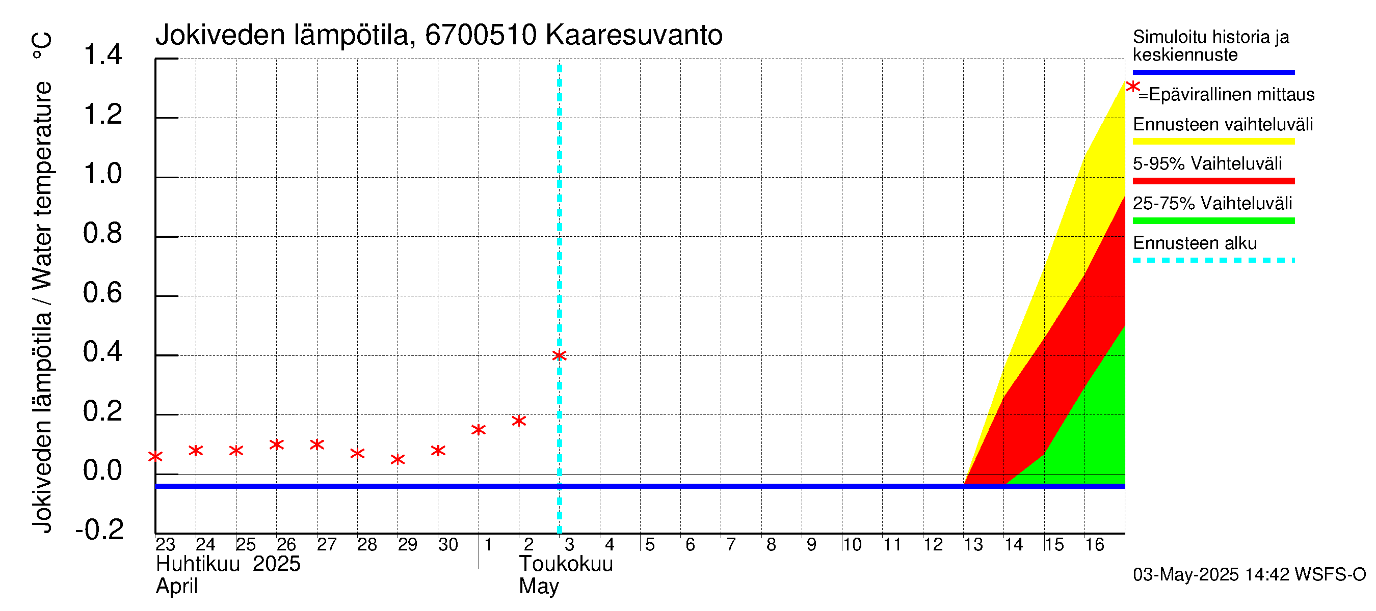 Tornionjoen vesistöalue - Muonionjoki Kaaresuvanto: Jokiveden lämpötila
