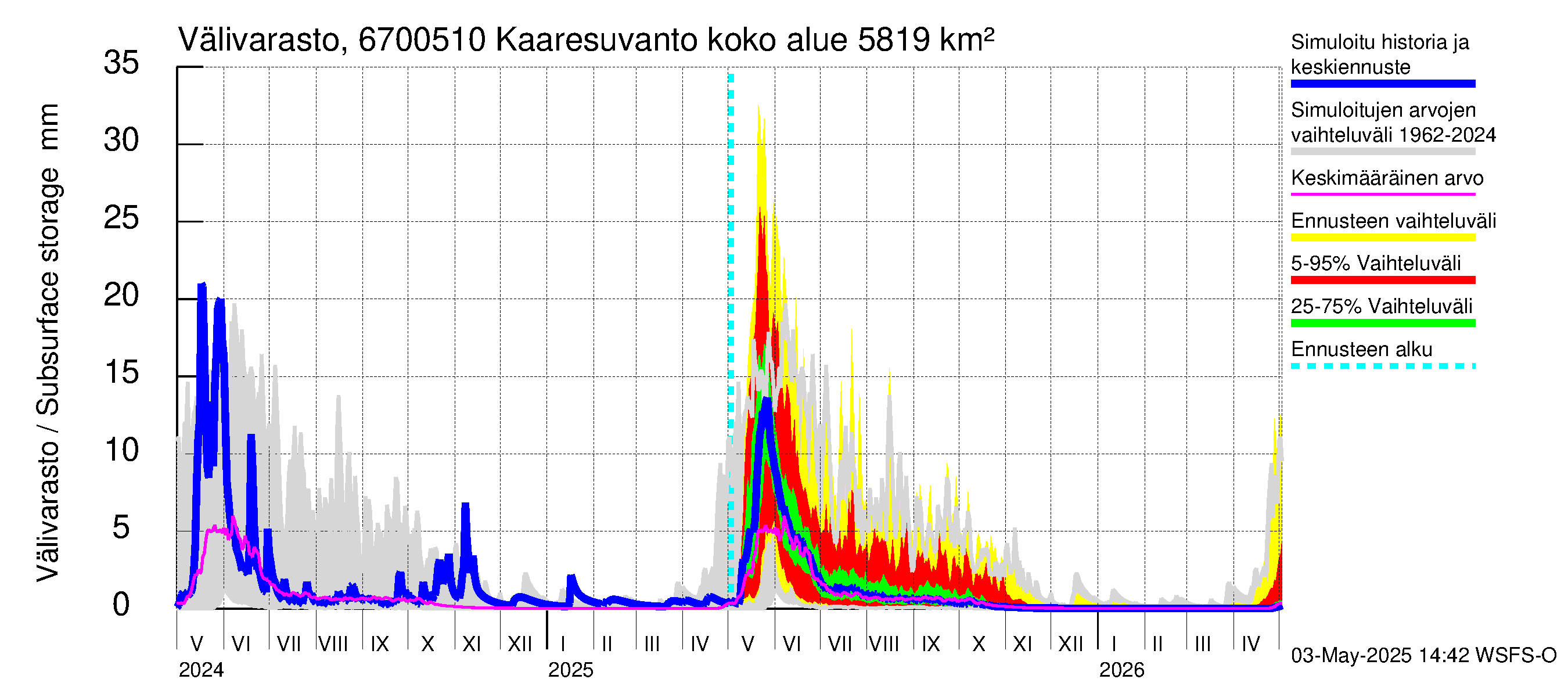 Tornionjoen vesistöalue - Muonionjoki Kaaresuvanto: Välivarasto