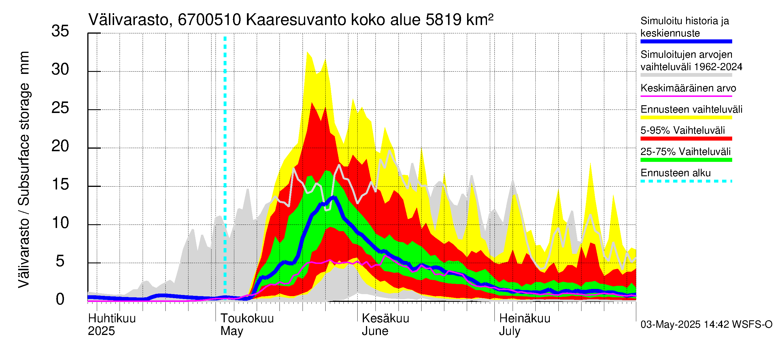 Tornionjoen vesistöalue - Muonionjoki Kaaresuvanto: Välivarasto
