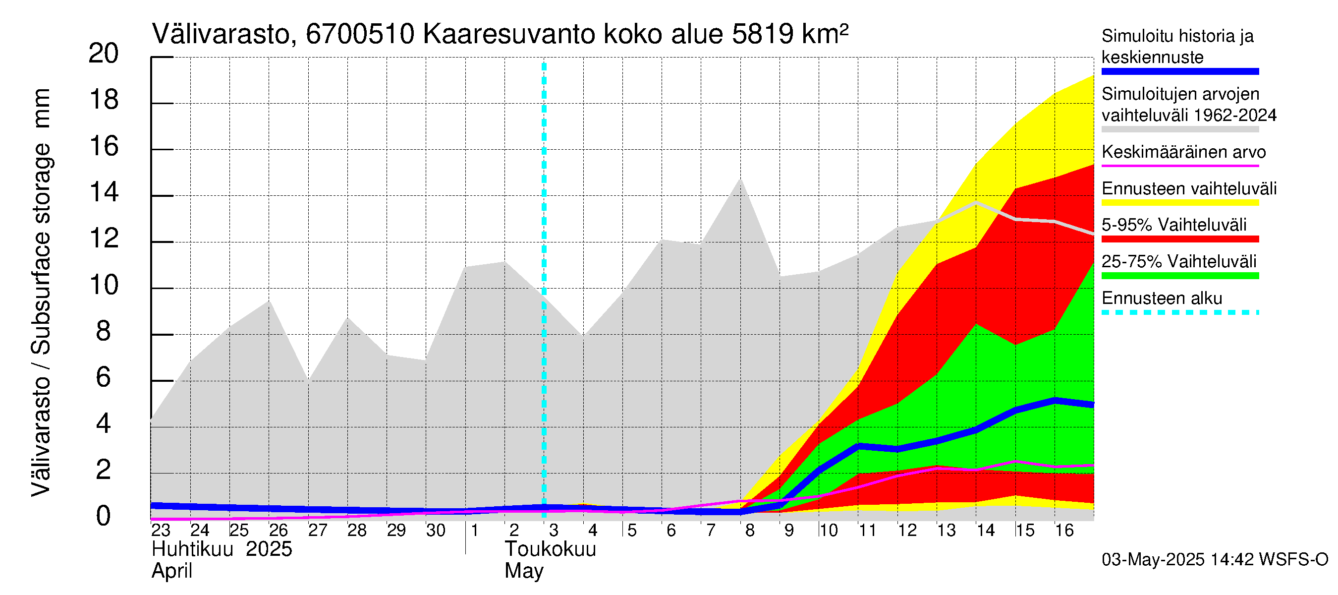 Tornionjoen vesistöalue - Muonionjoki Kaaresuvanto: Välivarasto