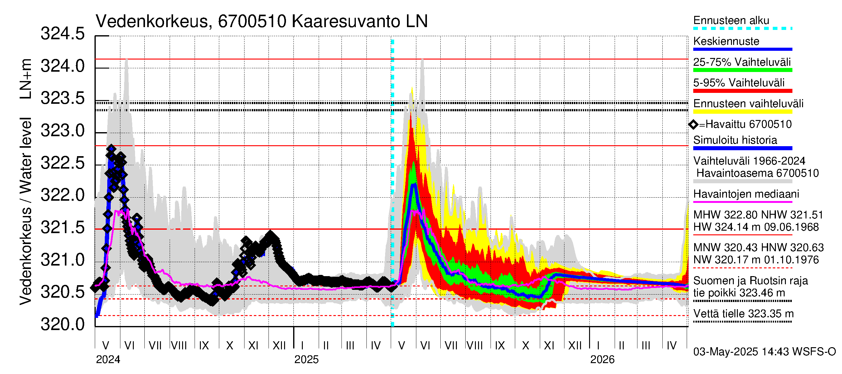 Tornionjoen vesistöalue - Muonionjoki Kaaresuvanto: Vedenkorkeus - jakaumaennuste