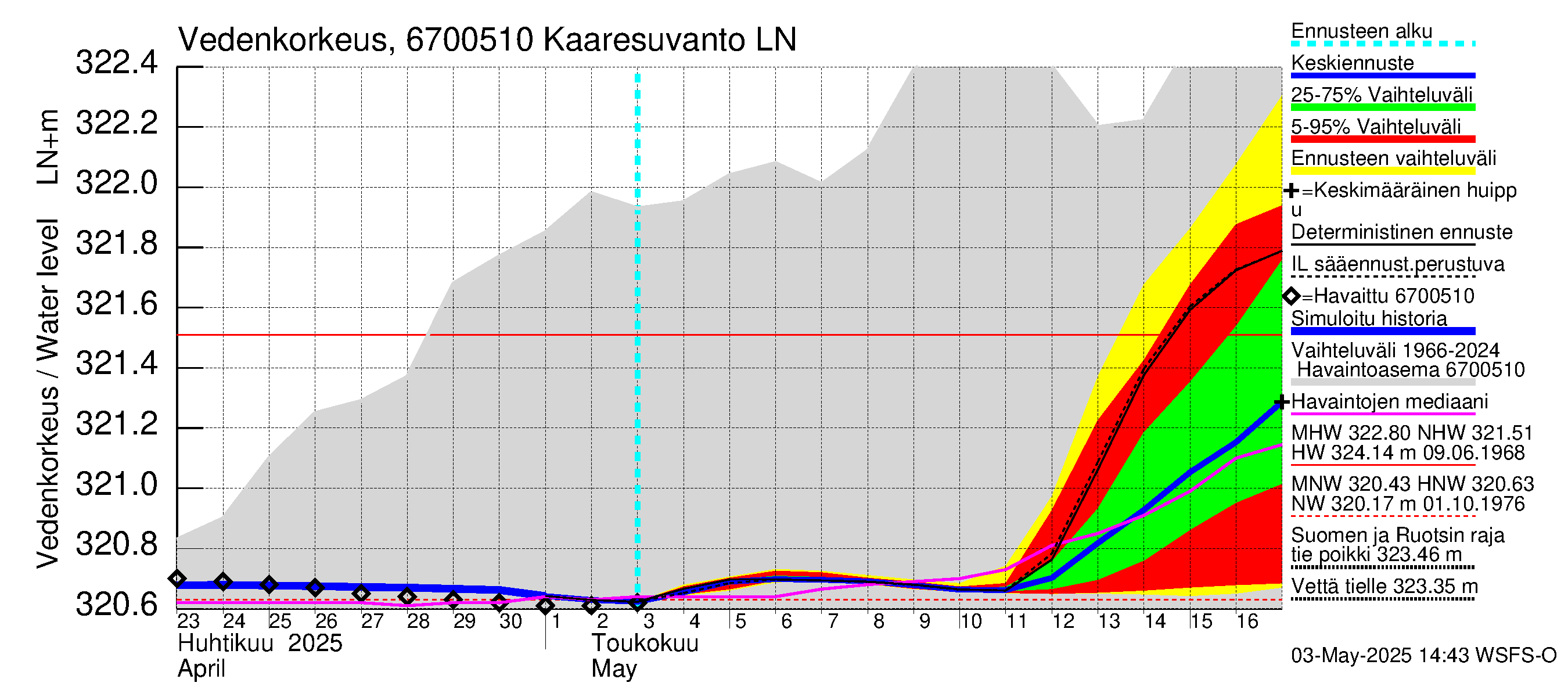 Tornionjoen vesistöalue - Muonionjoki Kaaresuvanto: Vedenkorkeus - jakaumaennuste
