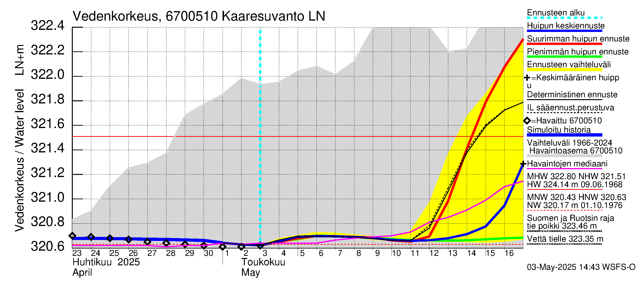 Tornionjoen vesistöalue - Muonionjoki Kaaresuvanto: Vedenkorkeus - huippujen keski- ja ääriennusteet