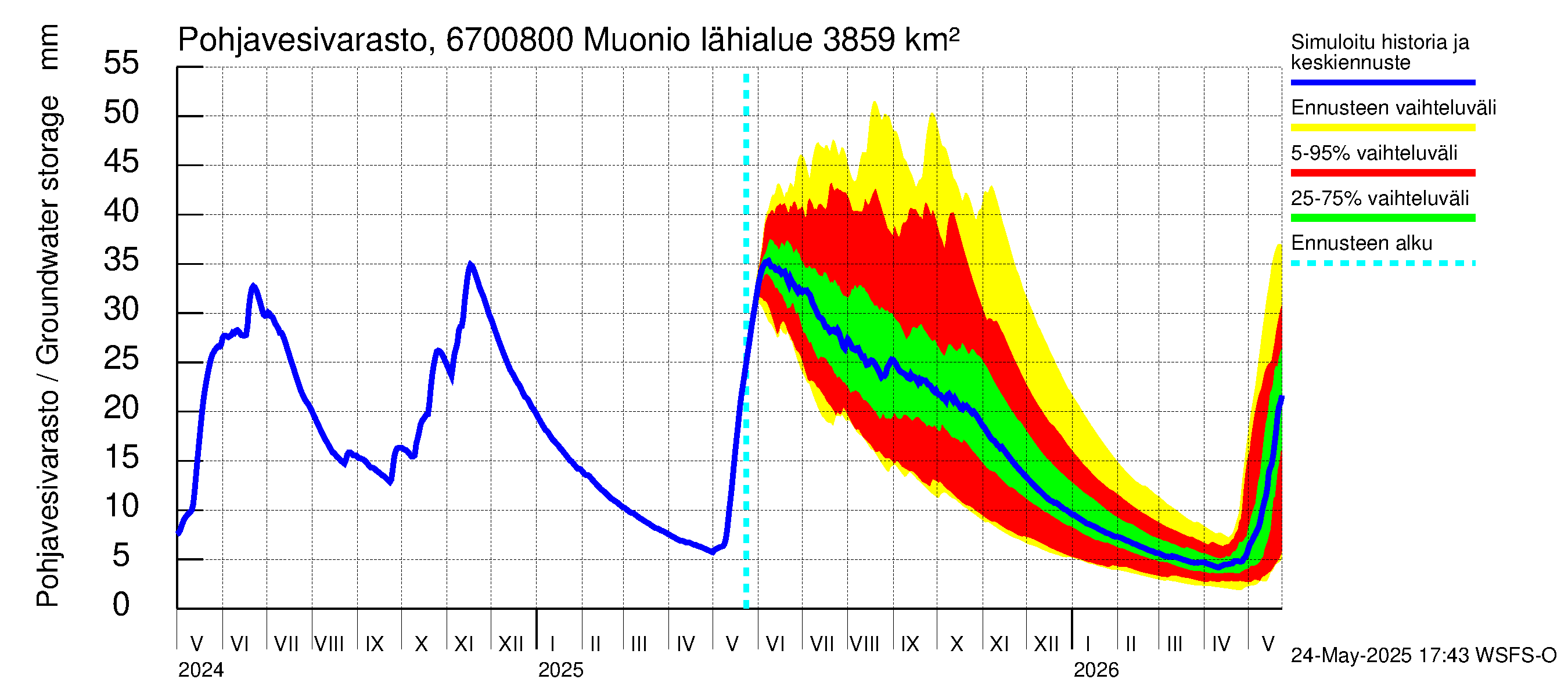 Tornionjoen vesistöalue - Muonionjoki Muonio: Pohjavesivarasto